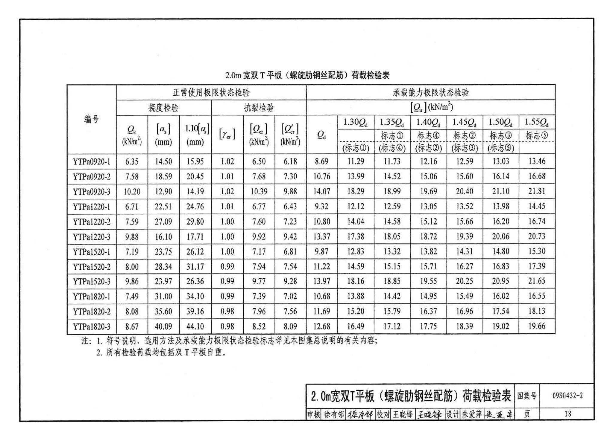 09SG432-2--预应力混凝土双T板（平板，宽度2.0m、2.4m、3.0m）