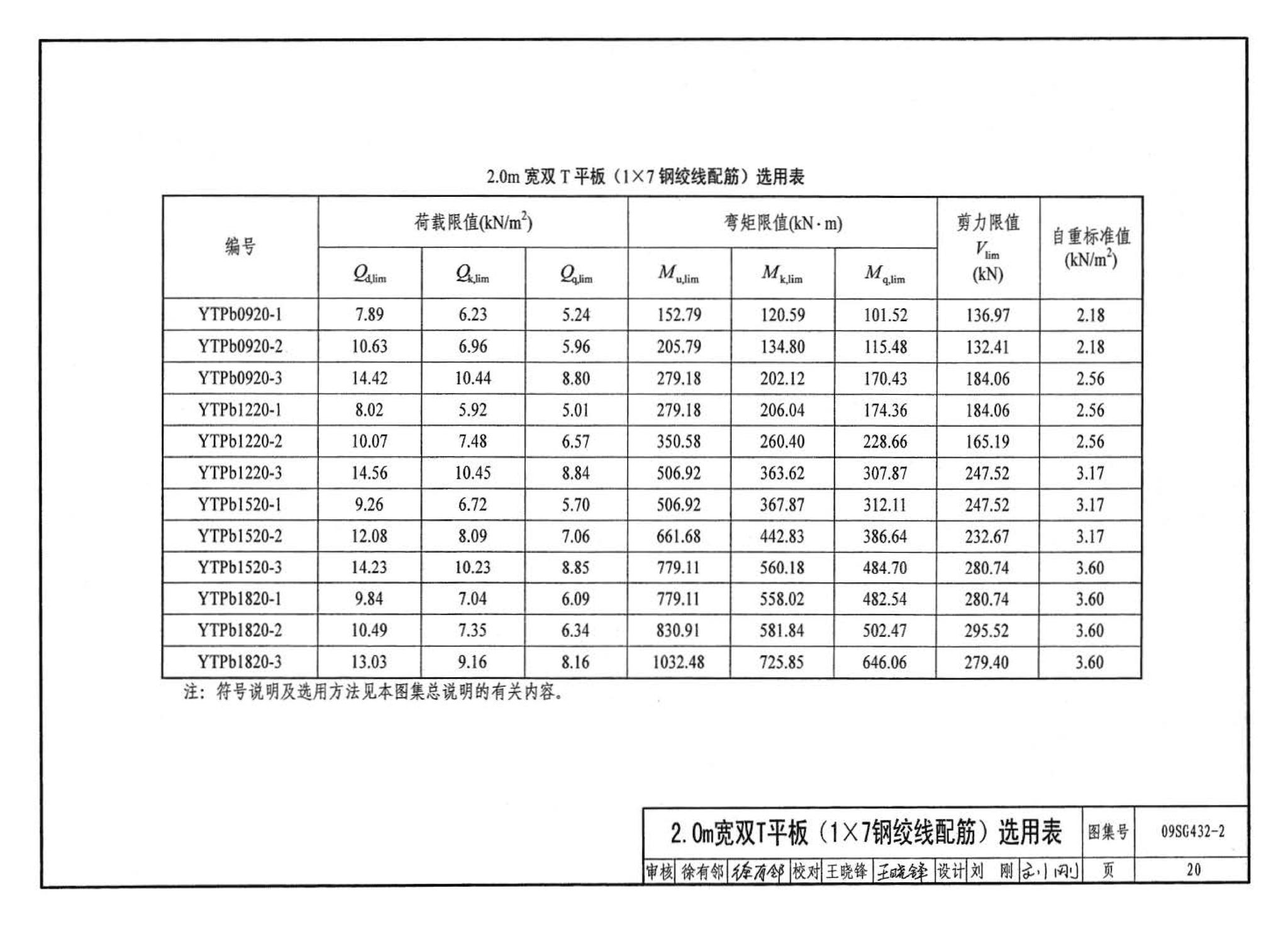 09SG432-2--预应力混凝土双T板（平板，宽度2.0m、2.4m、3.0m）