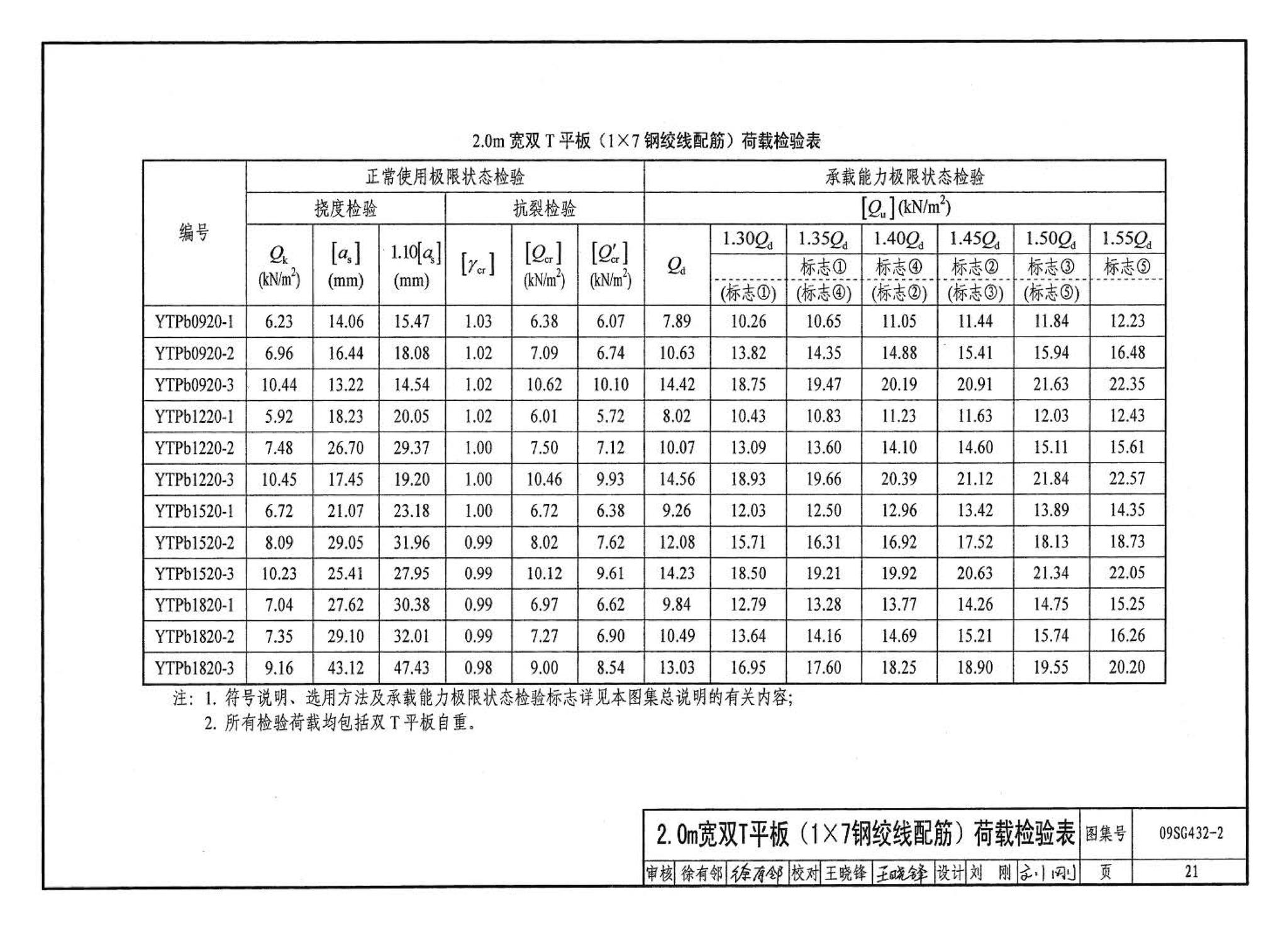 09SG432-2--预应力混凝土双T板（平板，宽度2.0m、2.4m、3.0m）