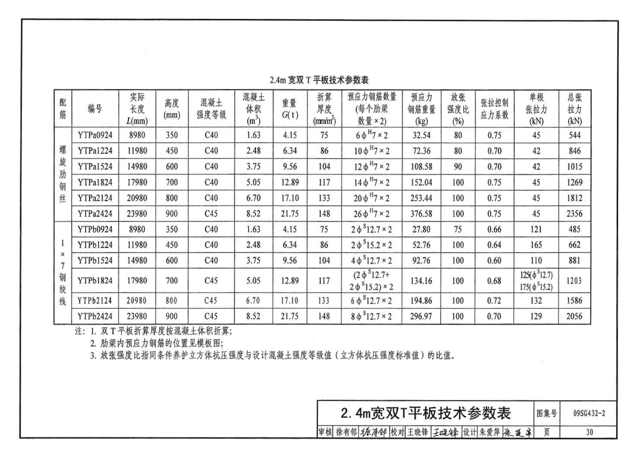 09SG432-2--预应力混凝土双T板（平板，宽度2.0m、2.4m、3.0m）