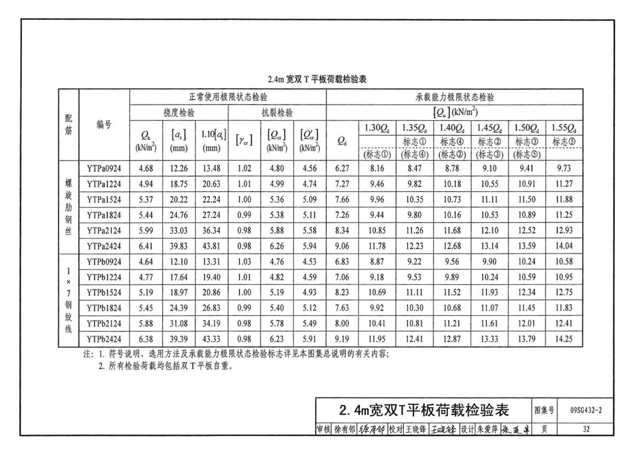 09SG432-2--预应力混凝土双T板（平板，宽度2.0m、2.4m、3.0m）