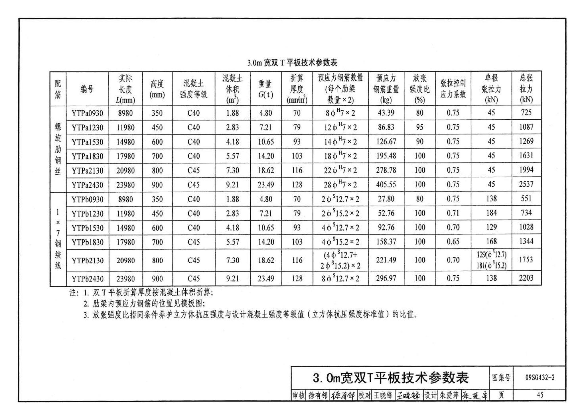 09SG432-2--预应力混凝土双T板（平板，宽度2.0m、2.4m、3.0m）