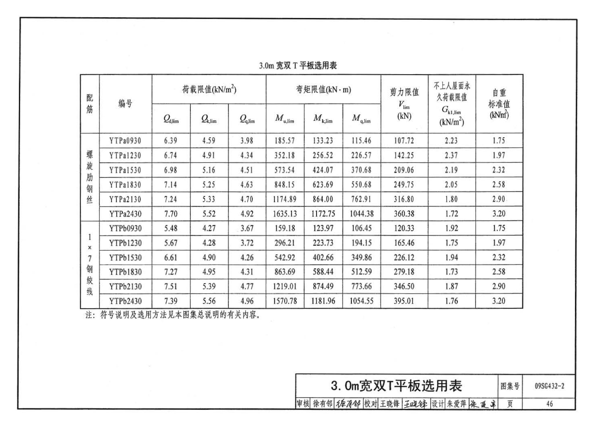 09SG432-2--预应力混凝土双T板（平板，宽度2.0m、2.4m、3.0m）