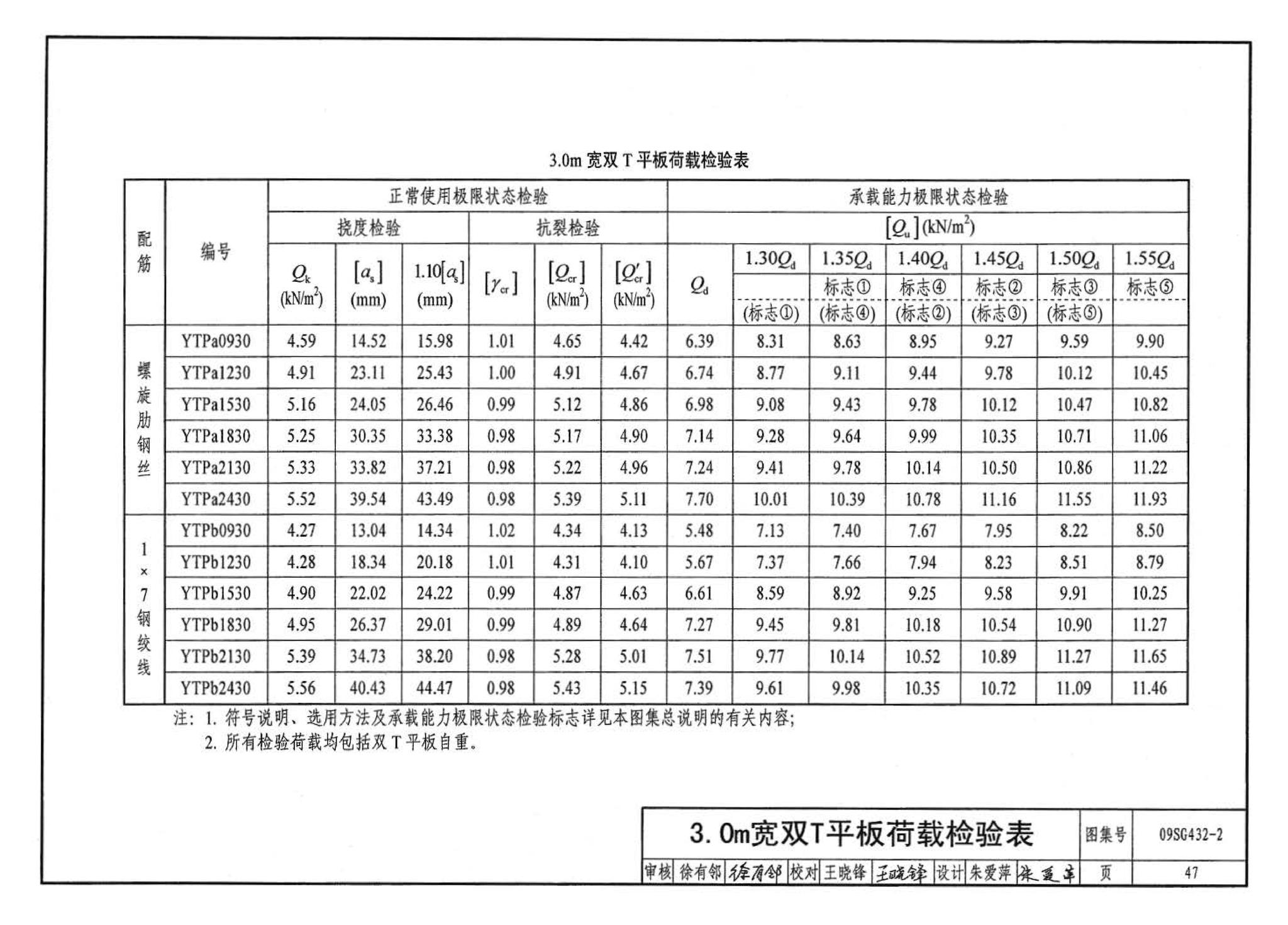 09SG432-2--预应力混凝土双T板（平板，宽度2.0m、2.4m、3.0m）