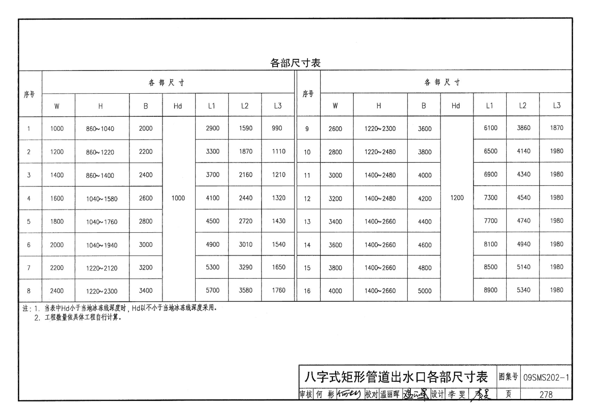 09SMS202-1--埋地矩形雨水管道及其附属构筑物（混凝土模块砌体）