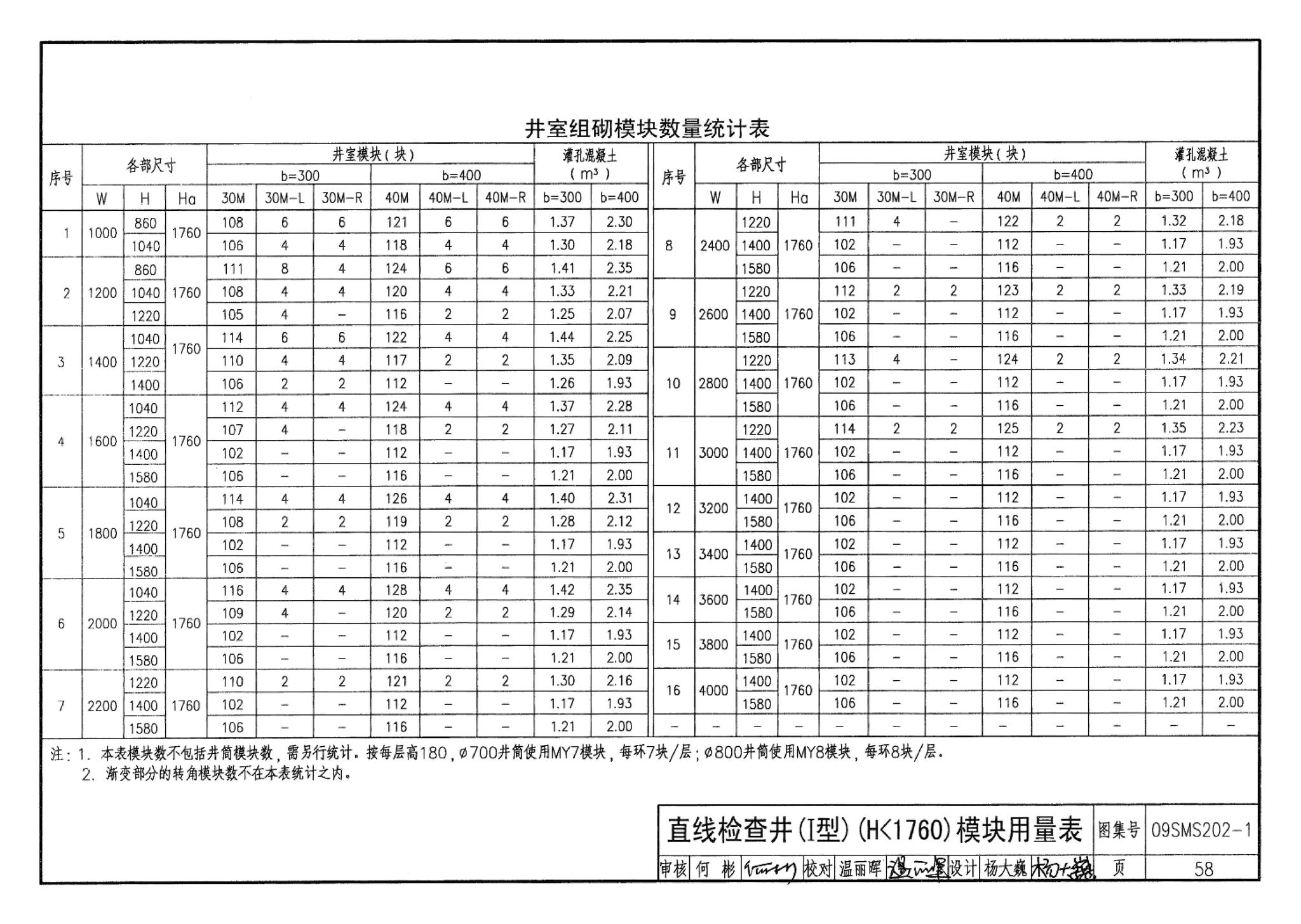 09SMS202-1--埋地矩形雨水管道及其附属构筑物（混凝土模块砌体）