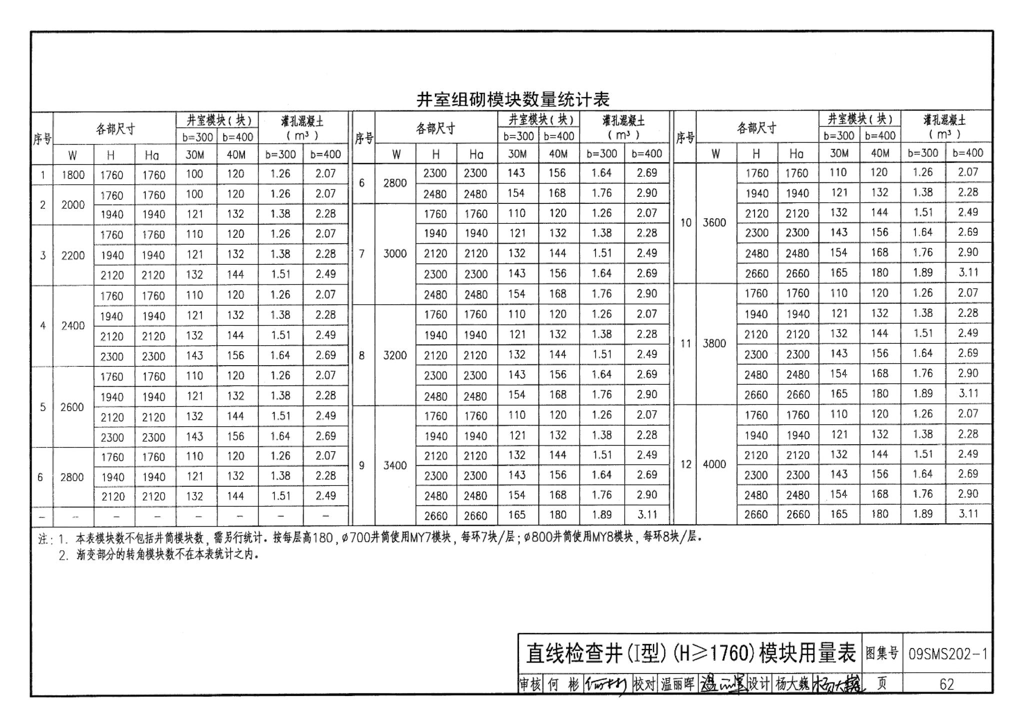 09SMS202-1--埋地矩形雨水管道及其附属构筑物（混凝土模块砌体）