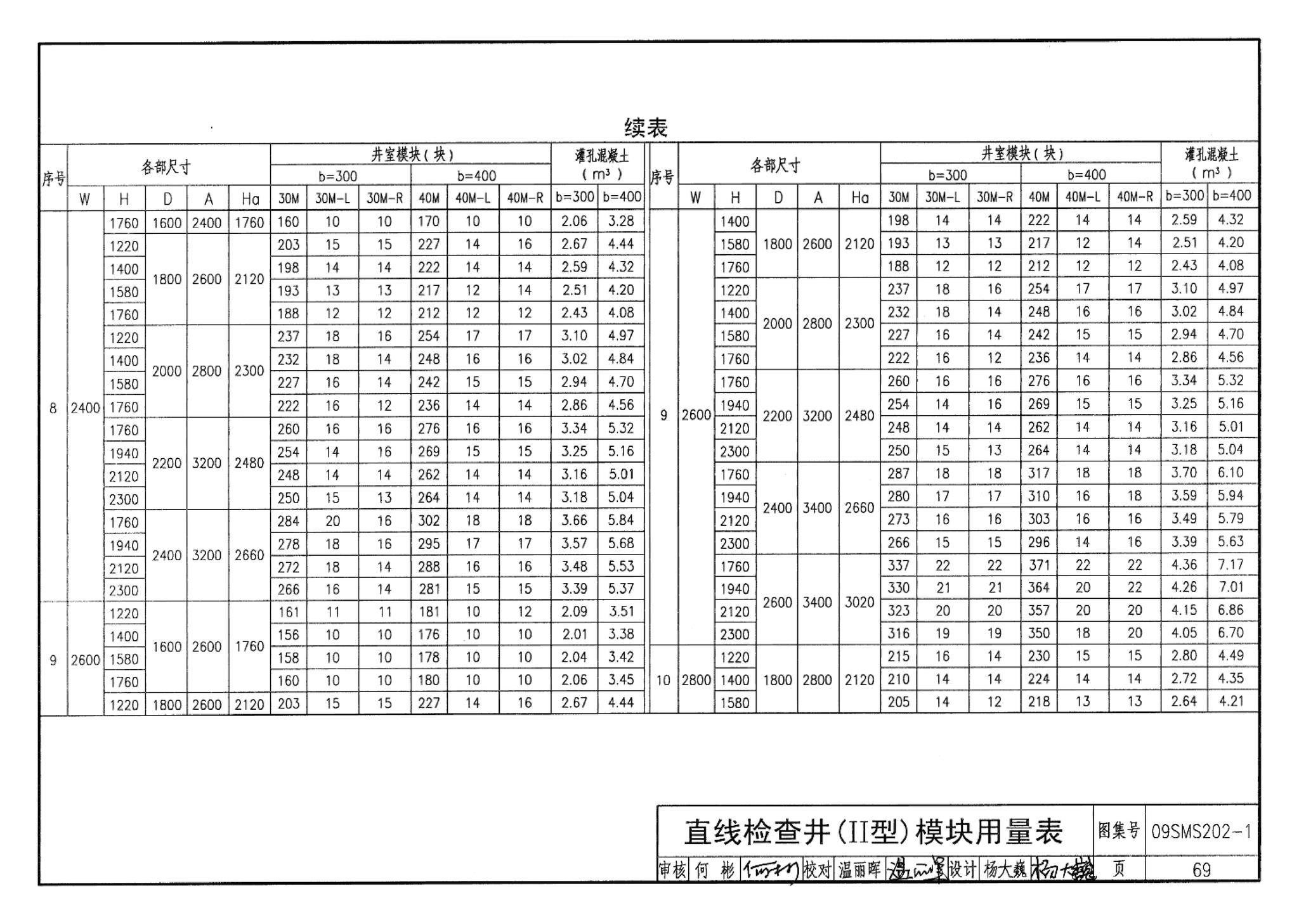 09SMS202-1--埋地矩形雨水管道及其附属构筑物（混凝土模块砌体）