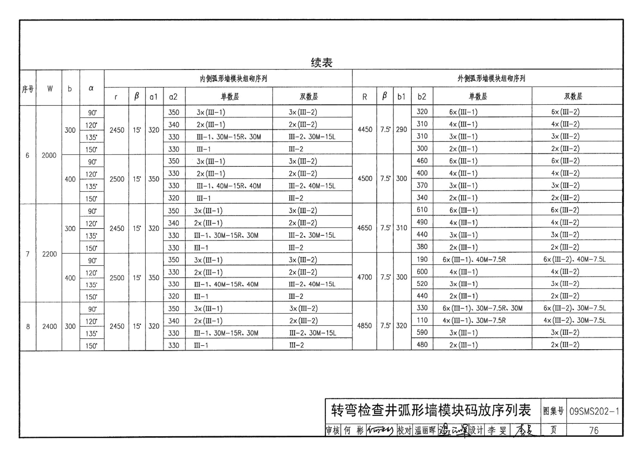 09SMS202-1--埋地矩形雨水管道及其附属构筑物（混凝土模块砌体）