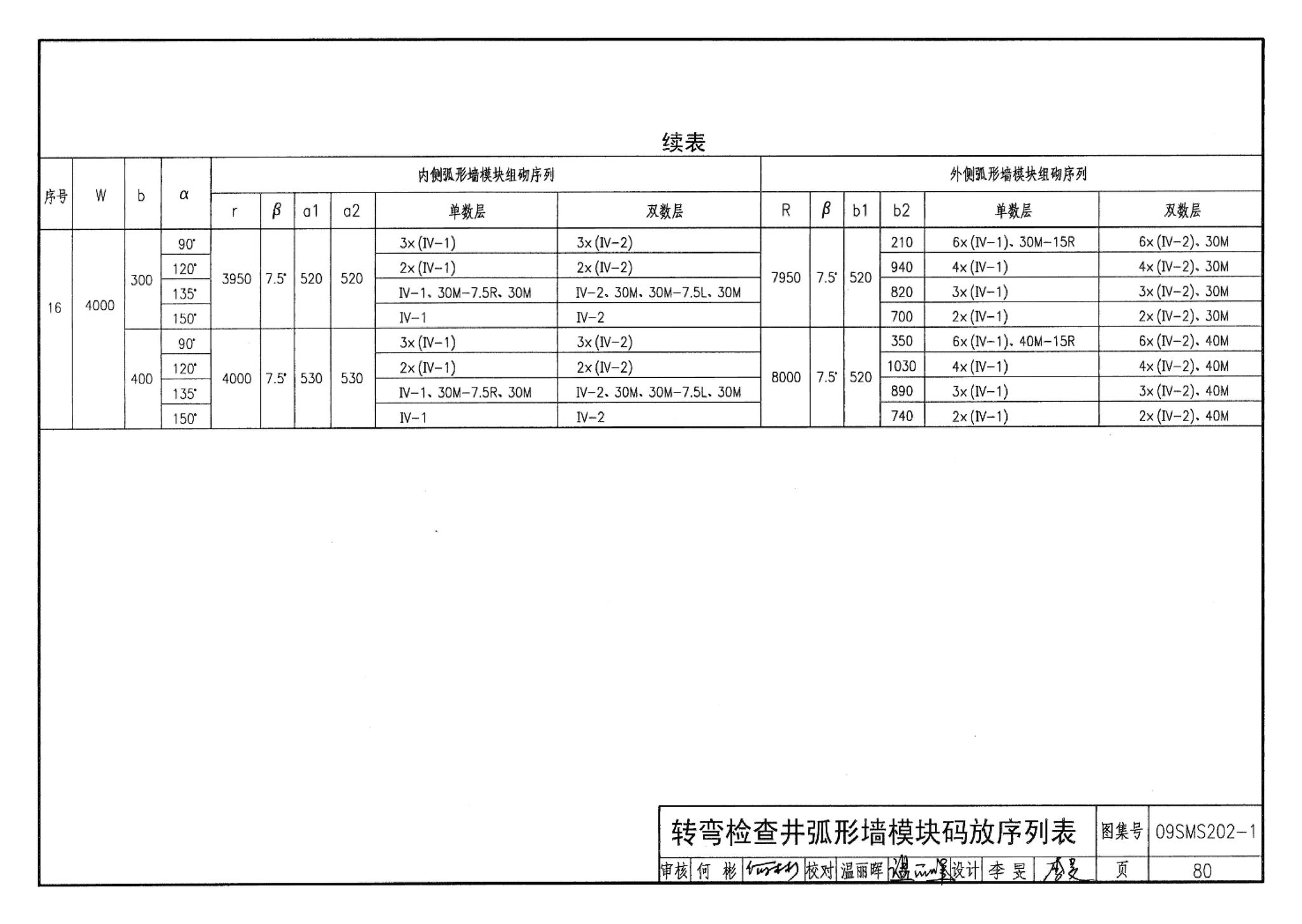 09SMS202-1--埋地矩形雨水管道及其附属构筑物（混凝土模块砌体）