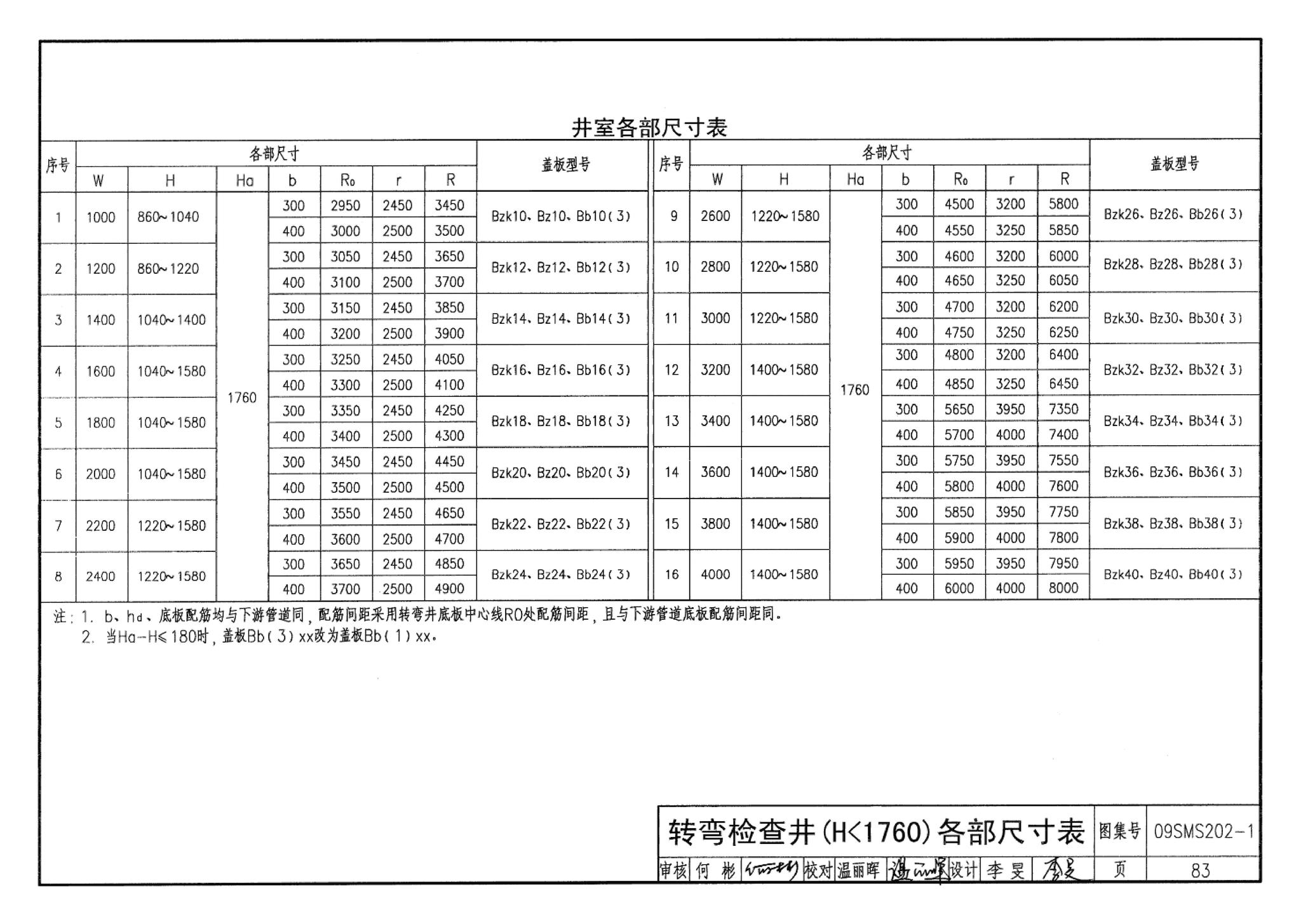 09SMS202-1--埋地矩形雨水管道及其附属构筑物（混凝土模块砌体）