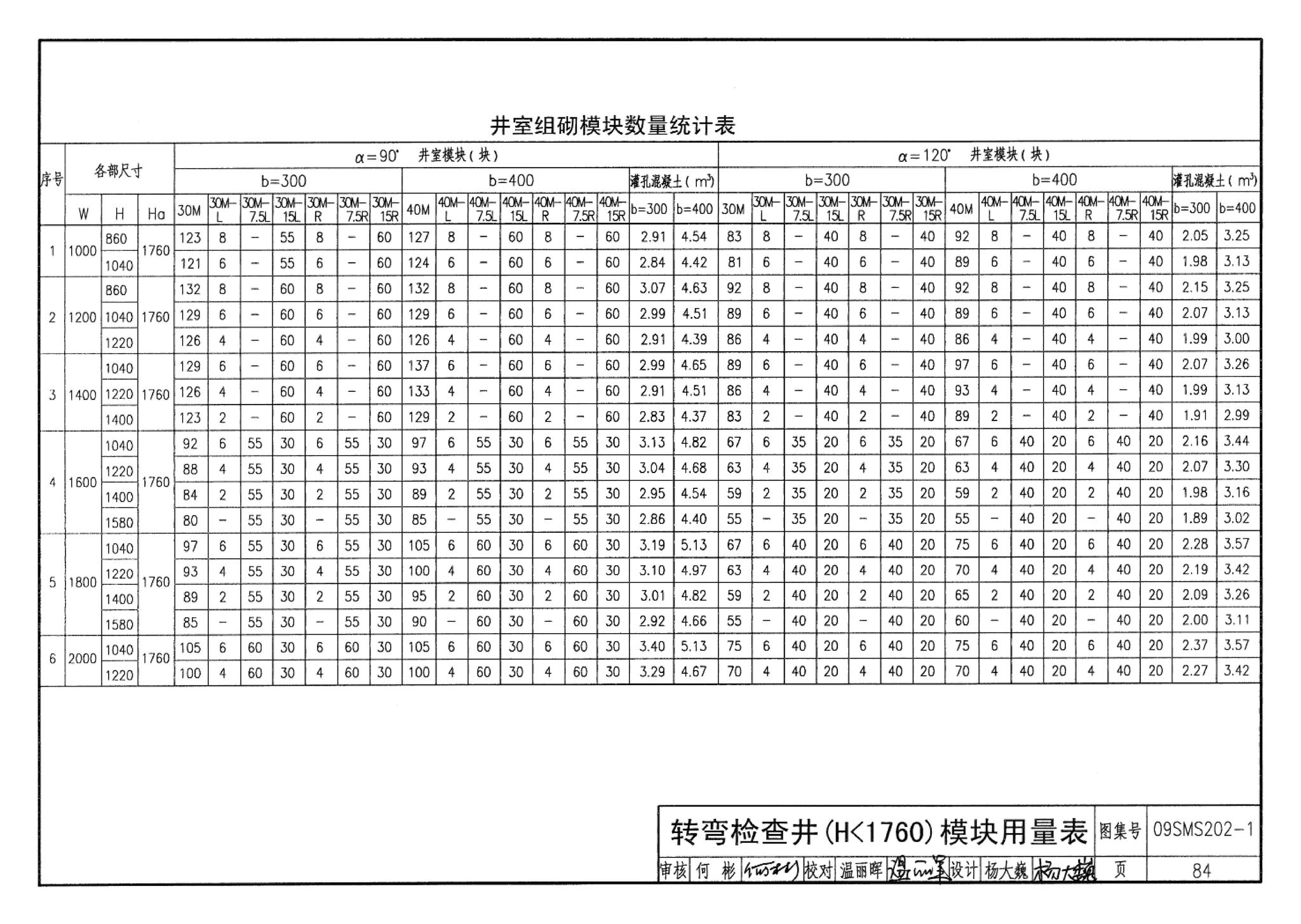 09SMS202-1--埋地矩形雨水管道及其附属构筑物（混凝土模块砌体）