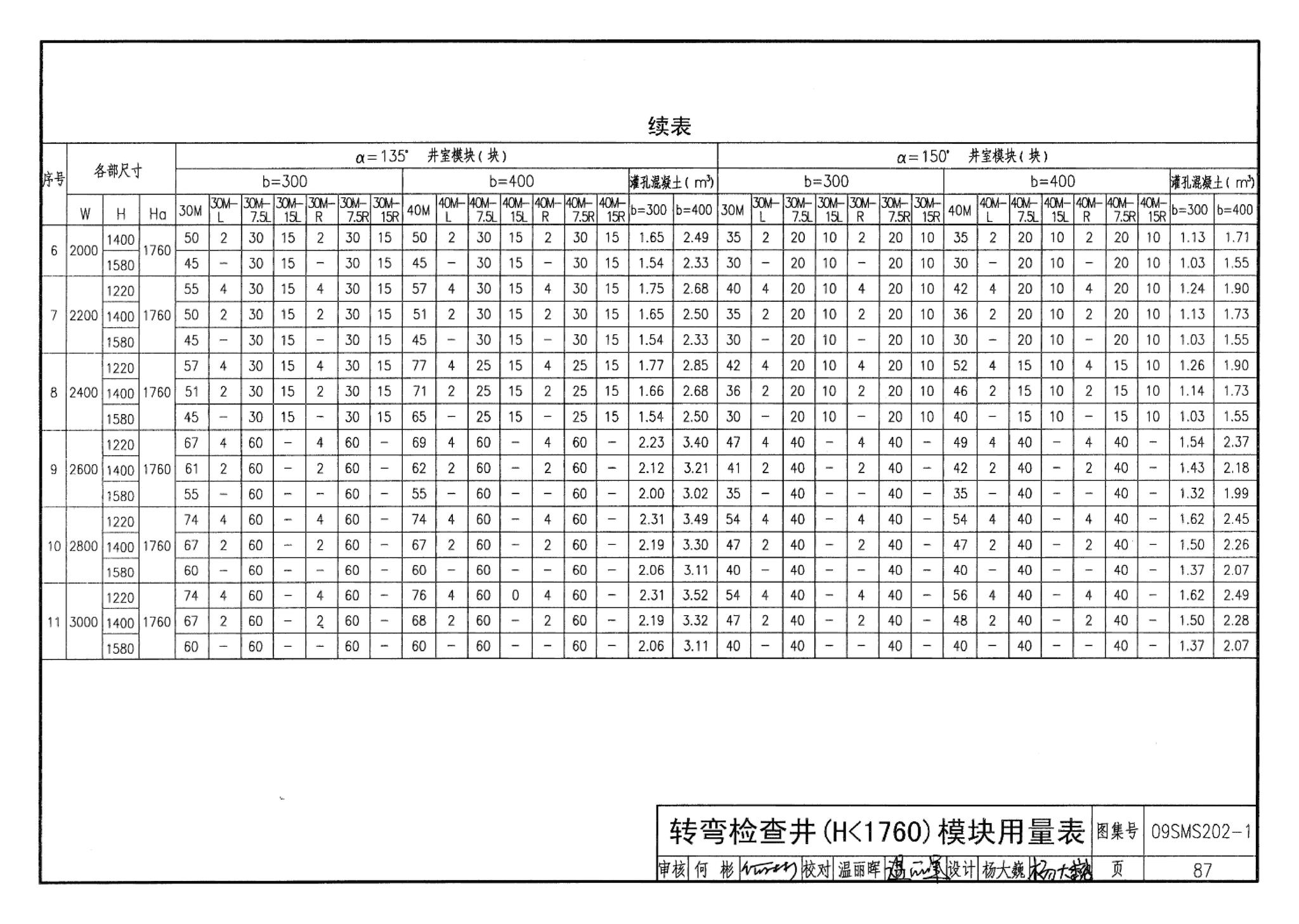 09SMS202-1--埋地矩形雨水管道及其附属构筑物（混凝土模块砌体）