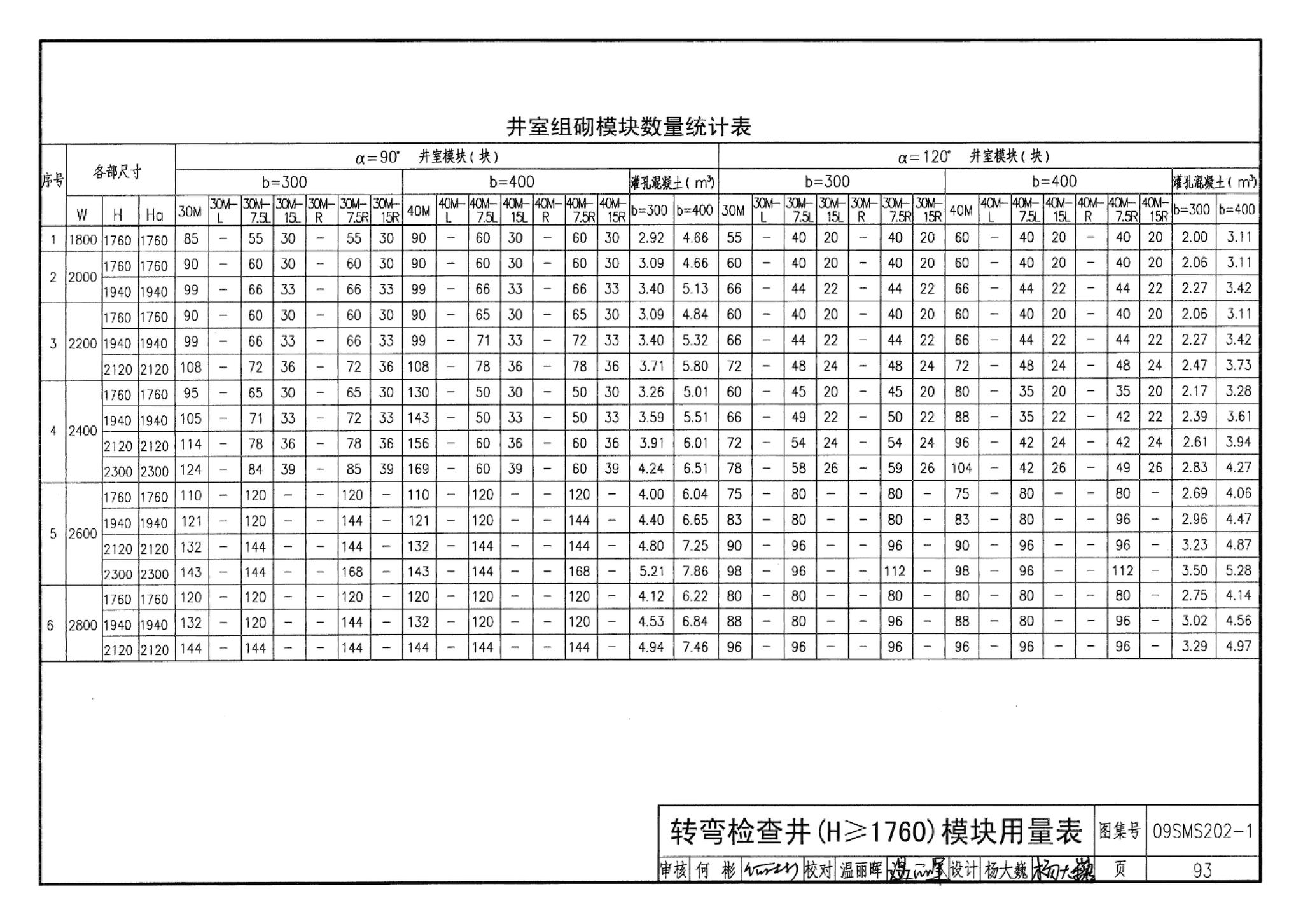 09SMS202-1--埋地矩形雨水管道及其附属构筑物（混凝土模块砌体）