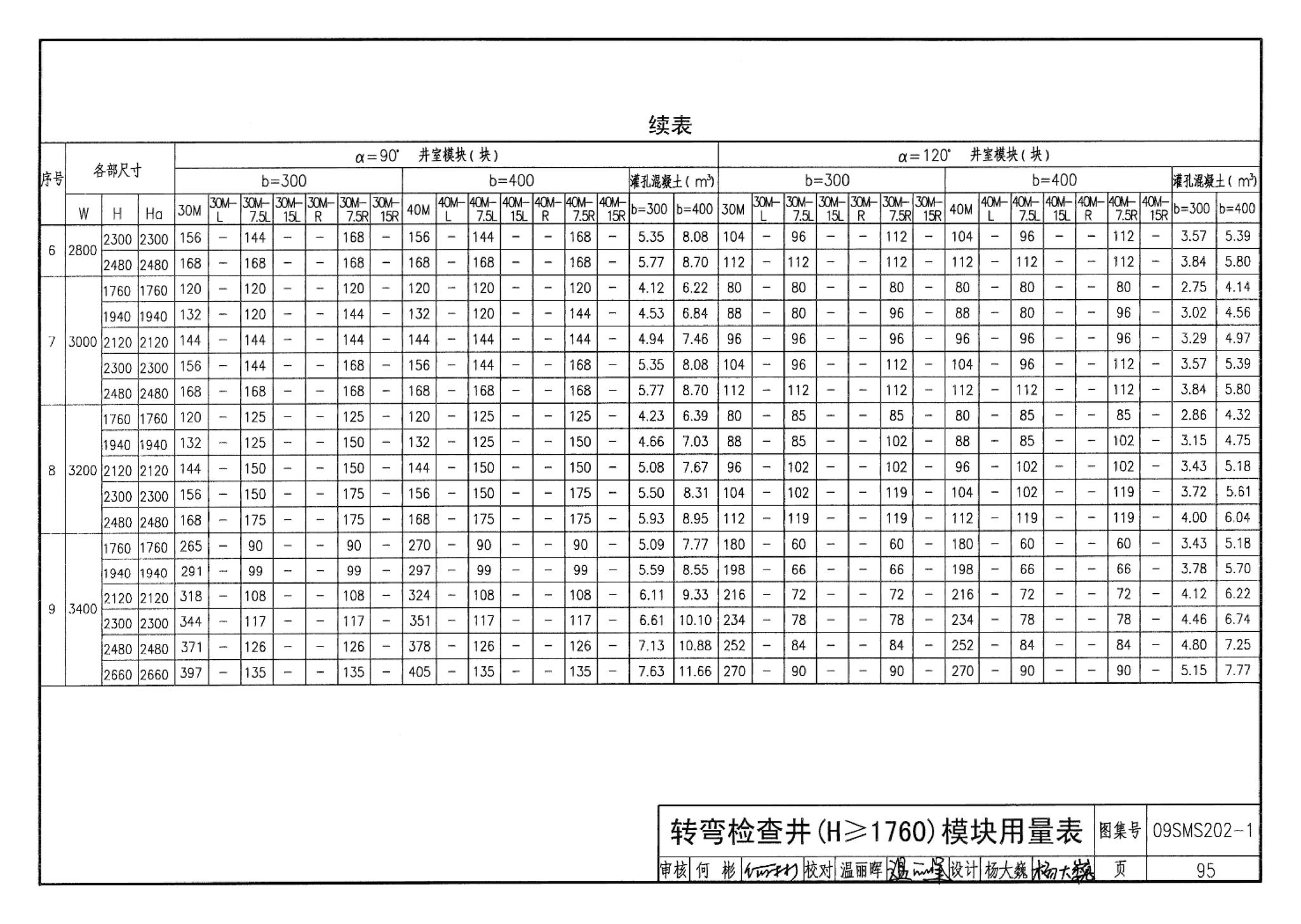 09SMS202-1--埋地矩形雨水管道及其附属构筑物（混凝土模块砌体）