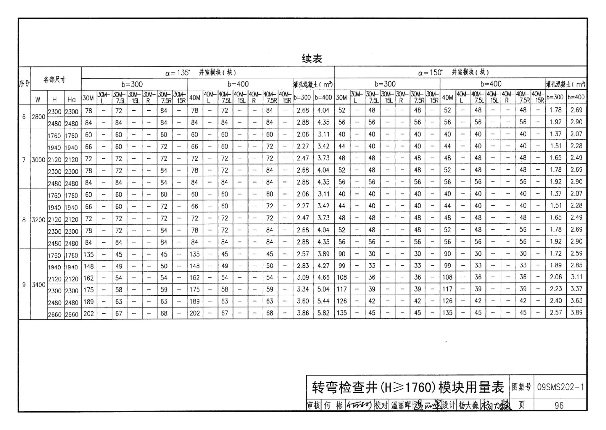 09SMS202-1--埋地矩形雨水管道及其附属构筑物（混凝土模块砌体）