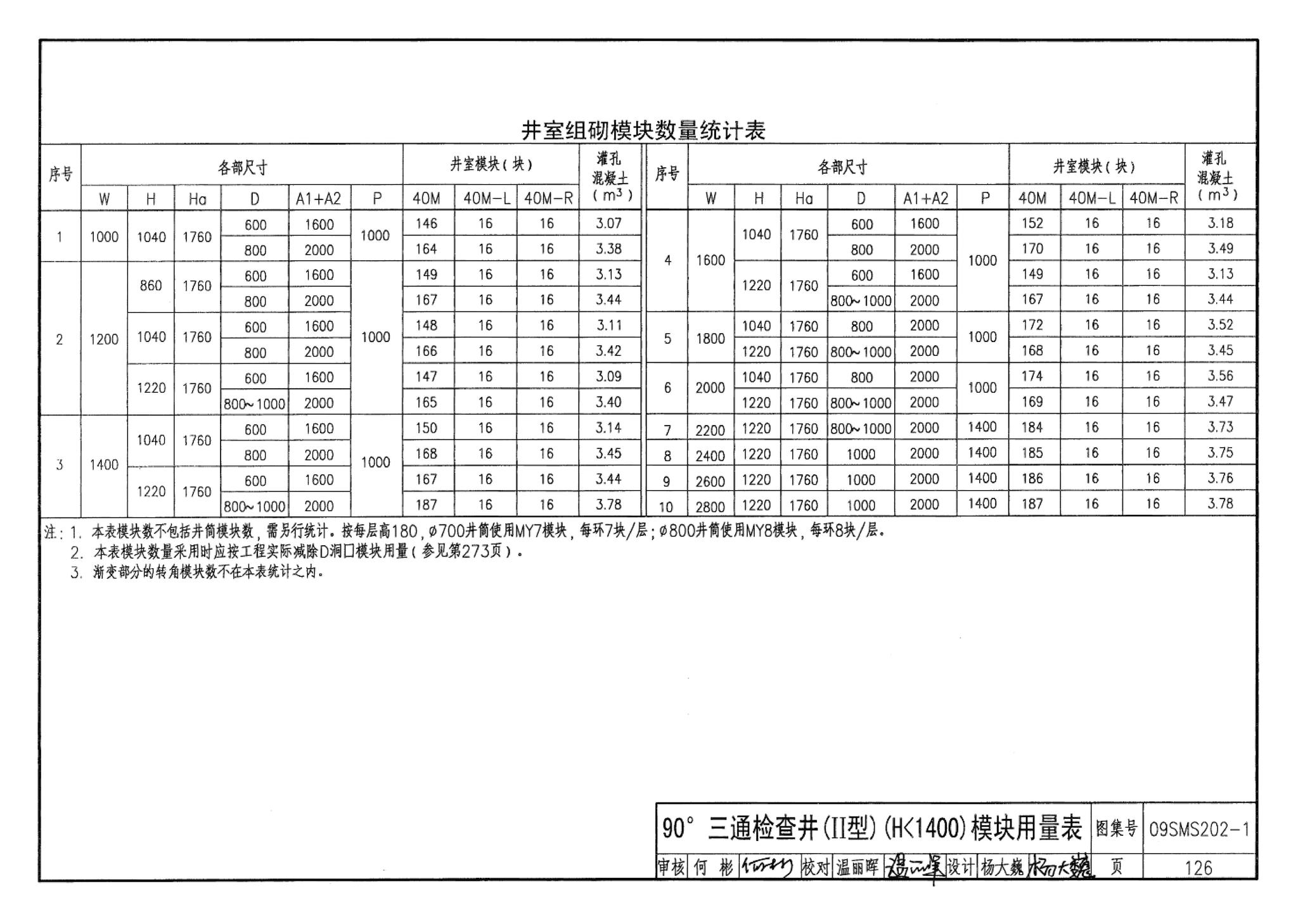 09SMS202-1--埋地矩形雨水管道及其附属构筑物（混凝土模块砌体）