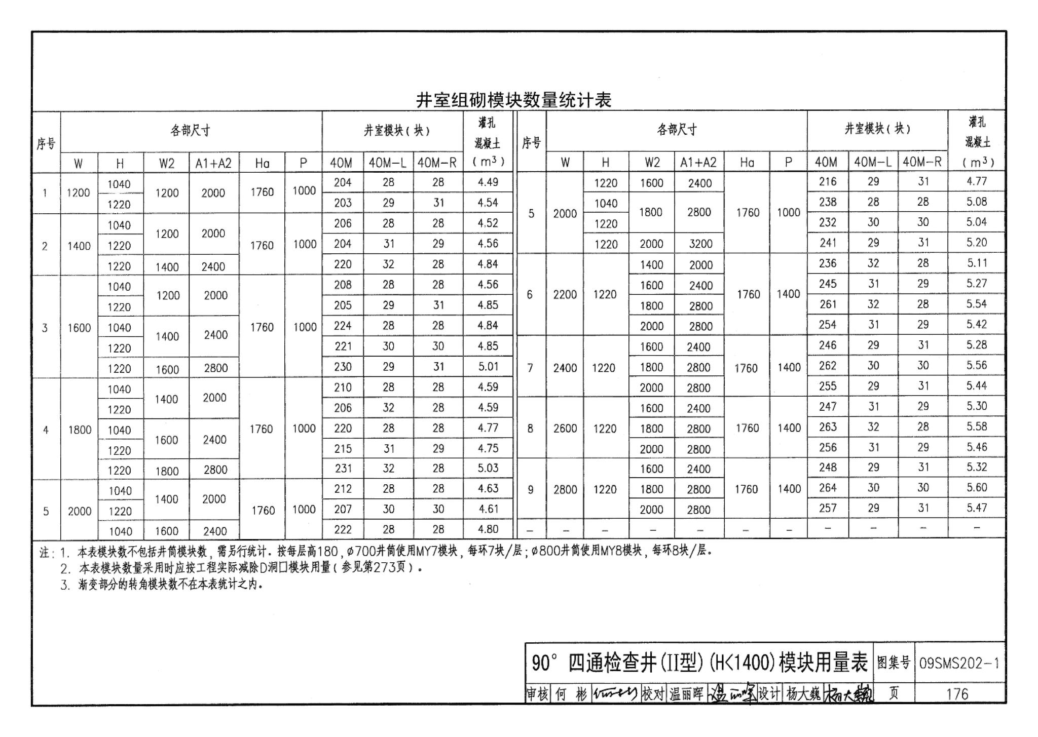 09SMS202-1--埋地矩形雨水管道及其附属构筑物（混凝土模块砌体）