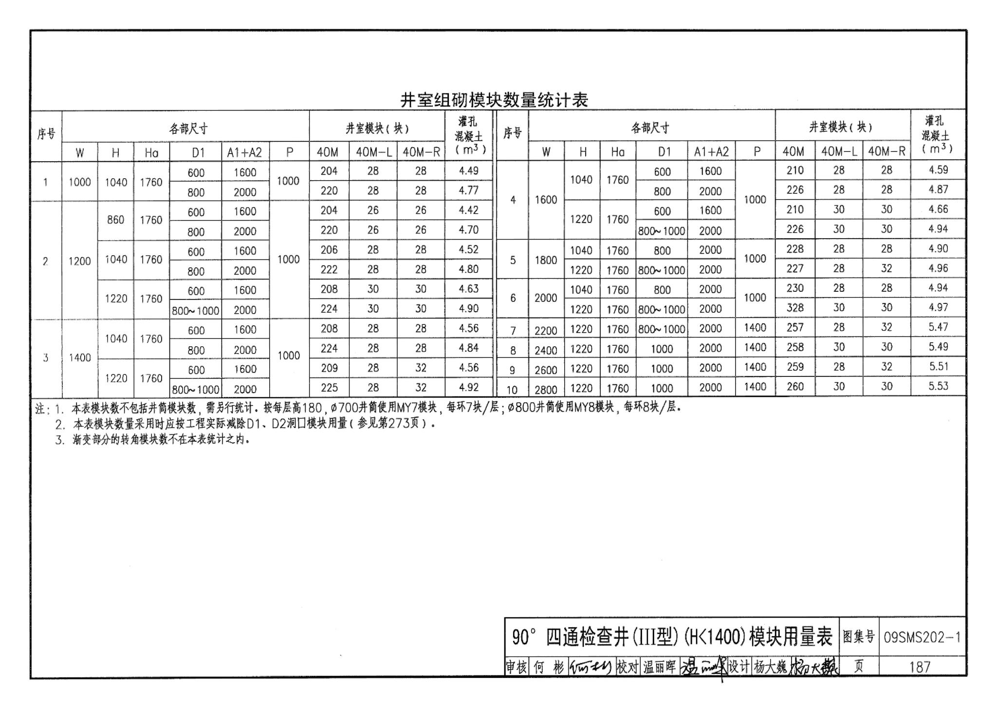 09SMS202-1--埋地矩形雨水管道及其附属构筑物（混凝土模块砌体）