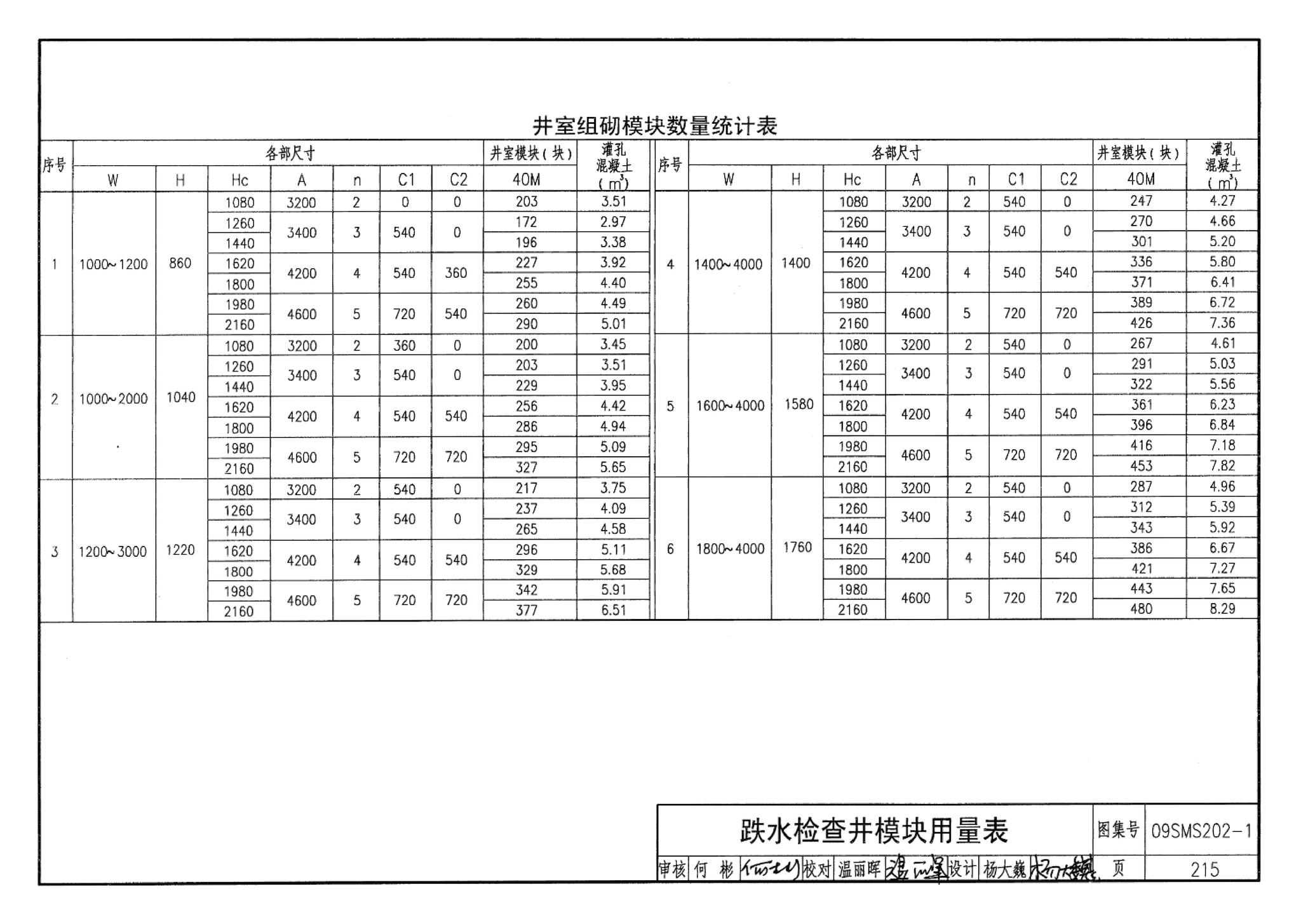 09SMS202-1--埋地矩形雨水管道及其附属构筑物（混凝土模块砌体）