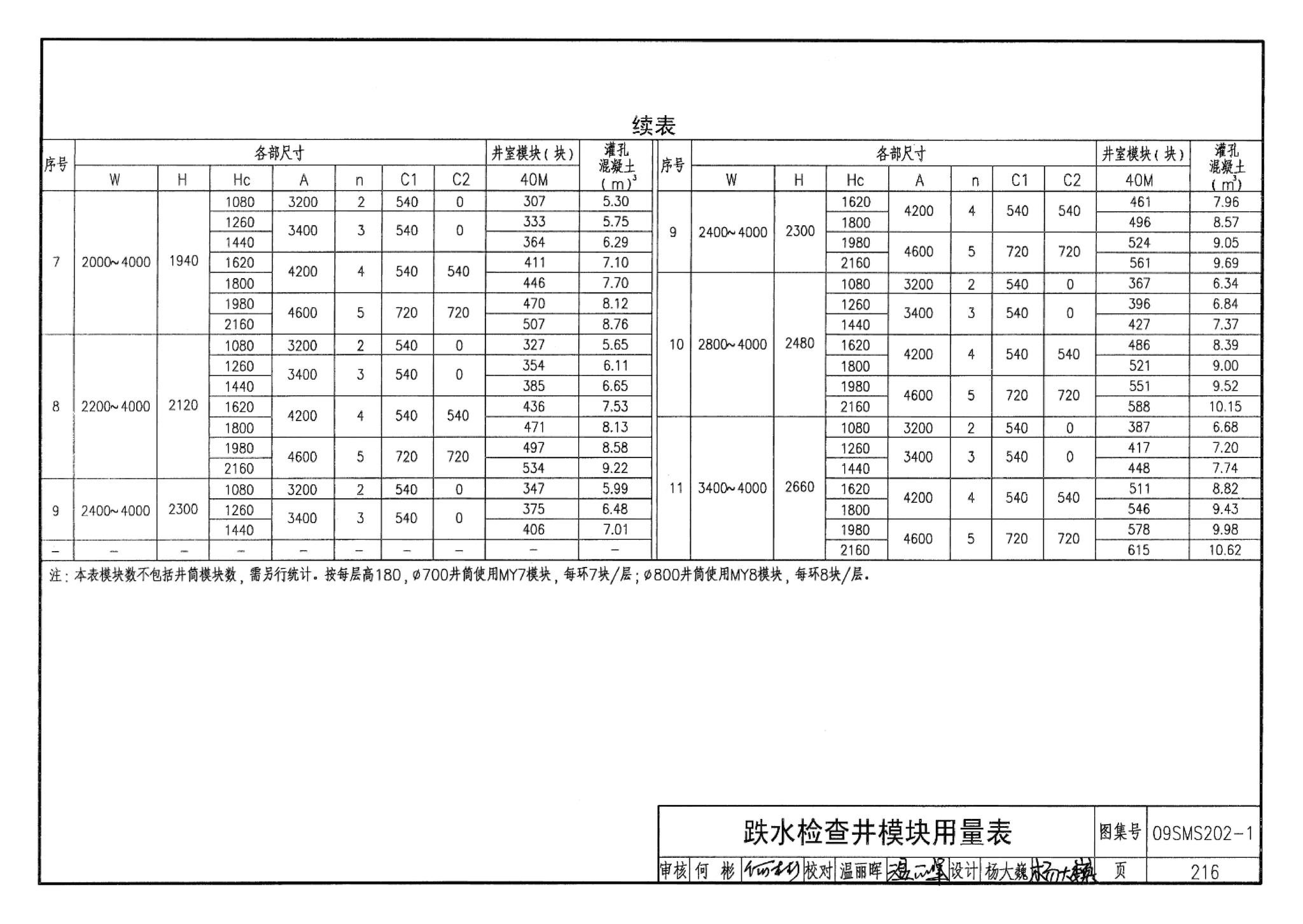 09SMS202-1--埋地矩形雨水管道及其附属构筑物（混凝土模块砌体）