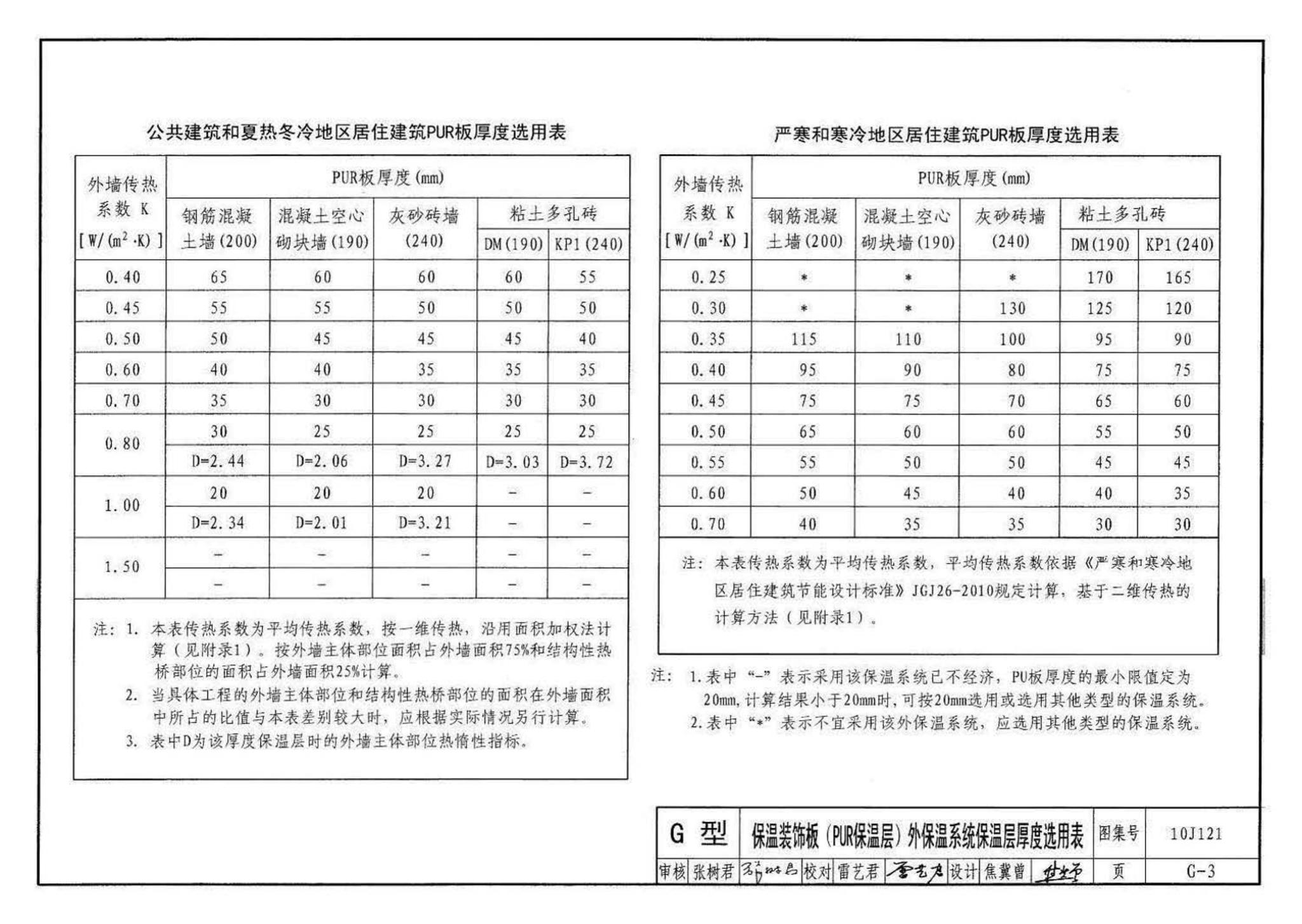 10J121--外墙外保温建筑构造