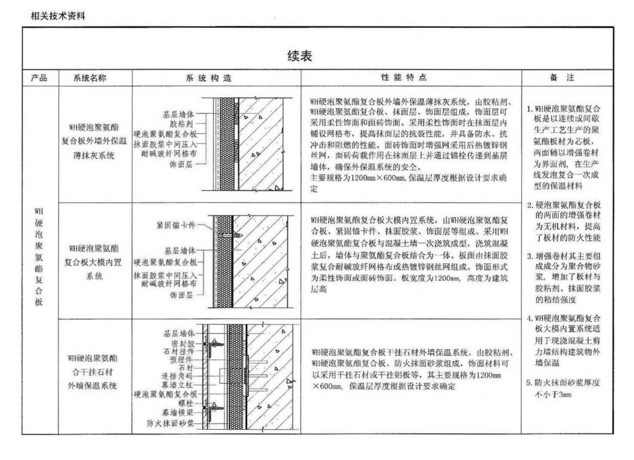 10J121--外墙外保温建筑构造