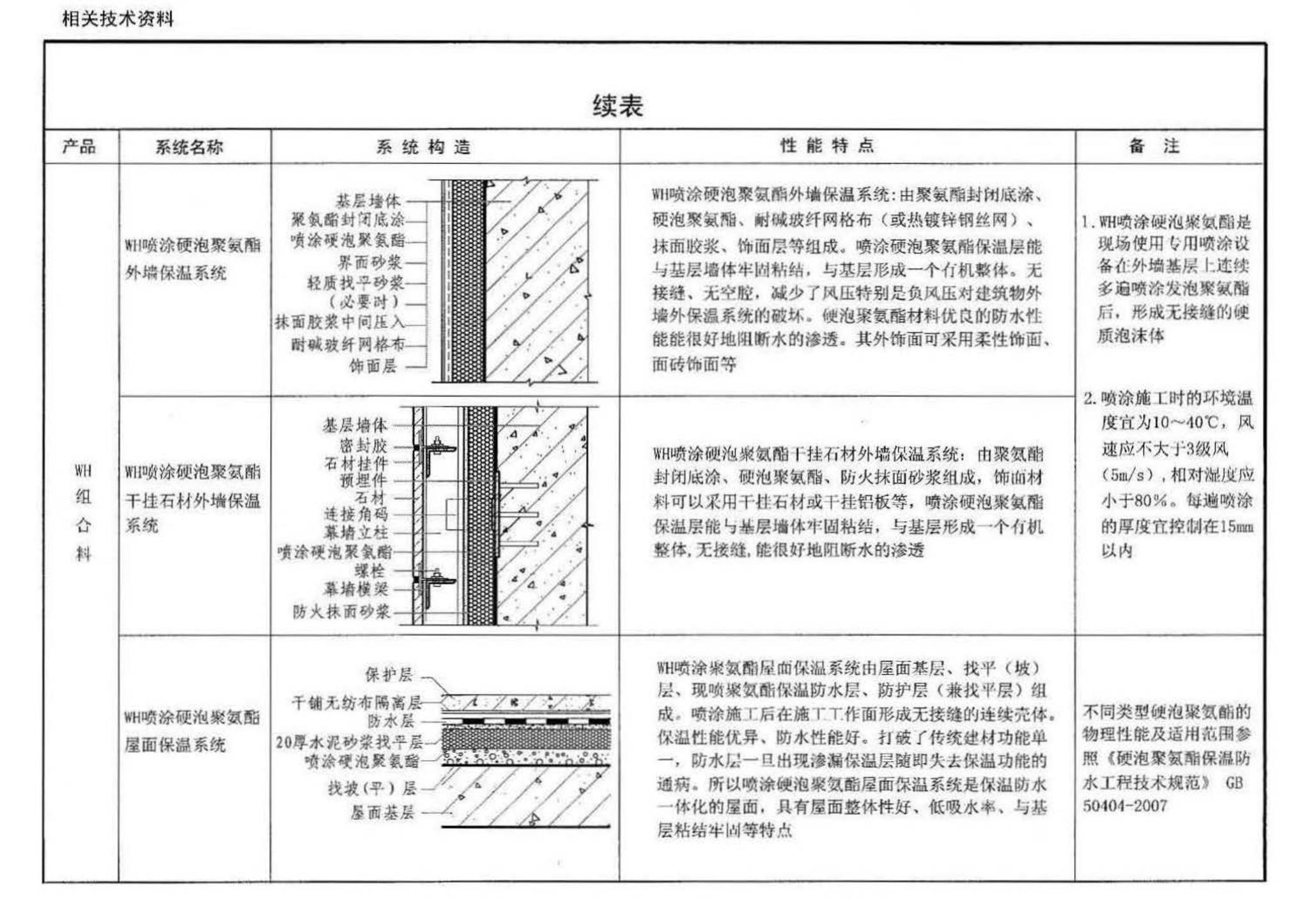 10J121--外墙外保温建筑构造