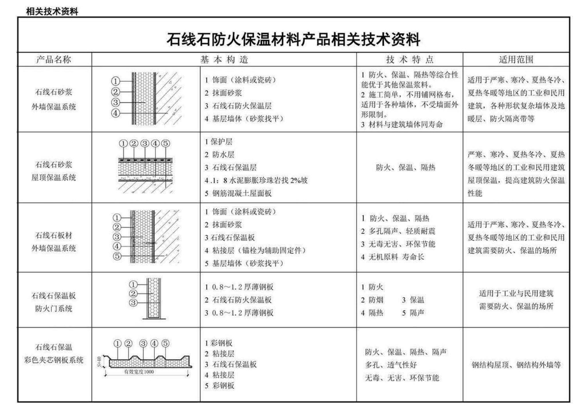 10J121--外墙外保温建筑构造