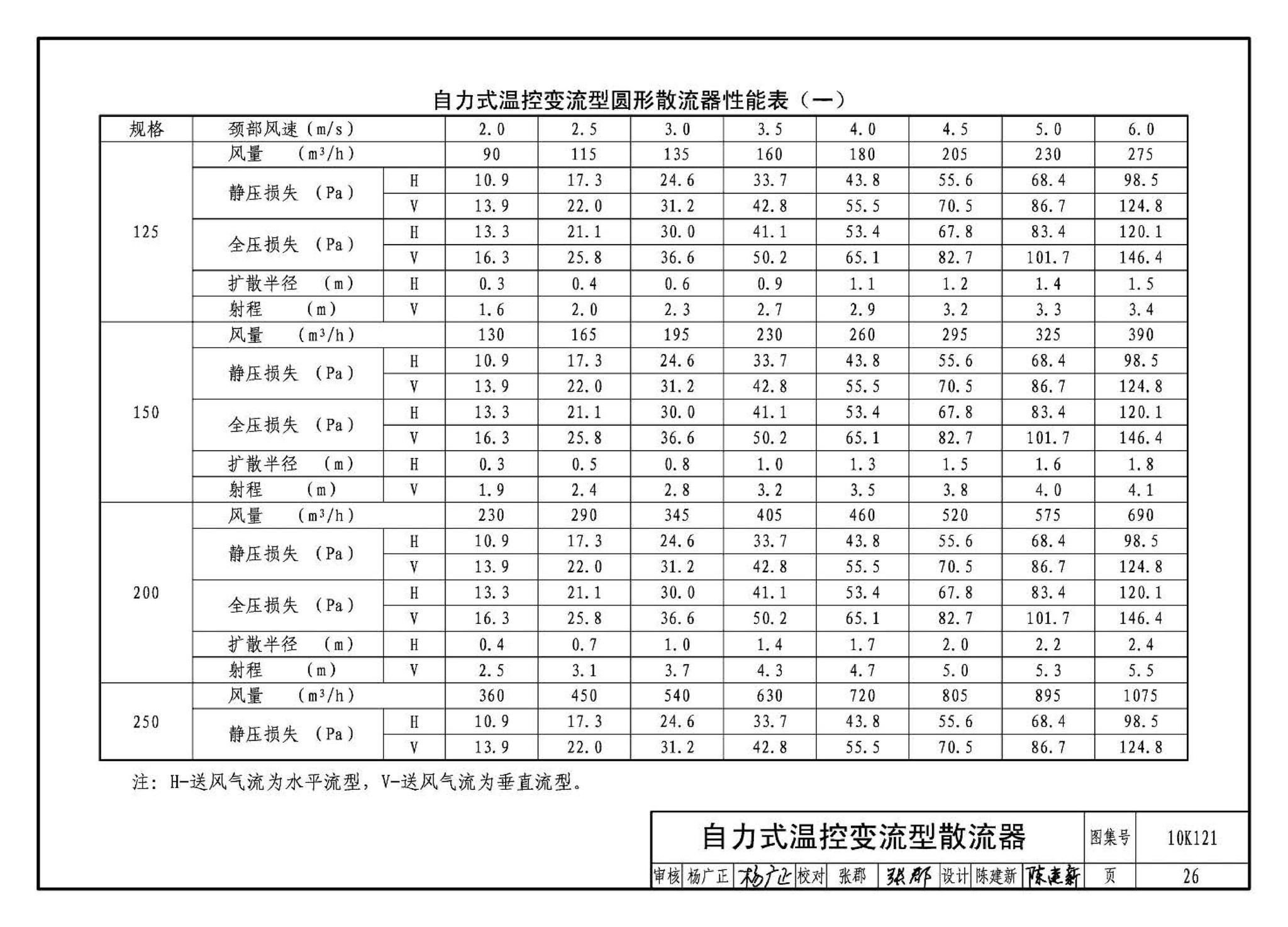 10K121--风口选用与安装