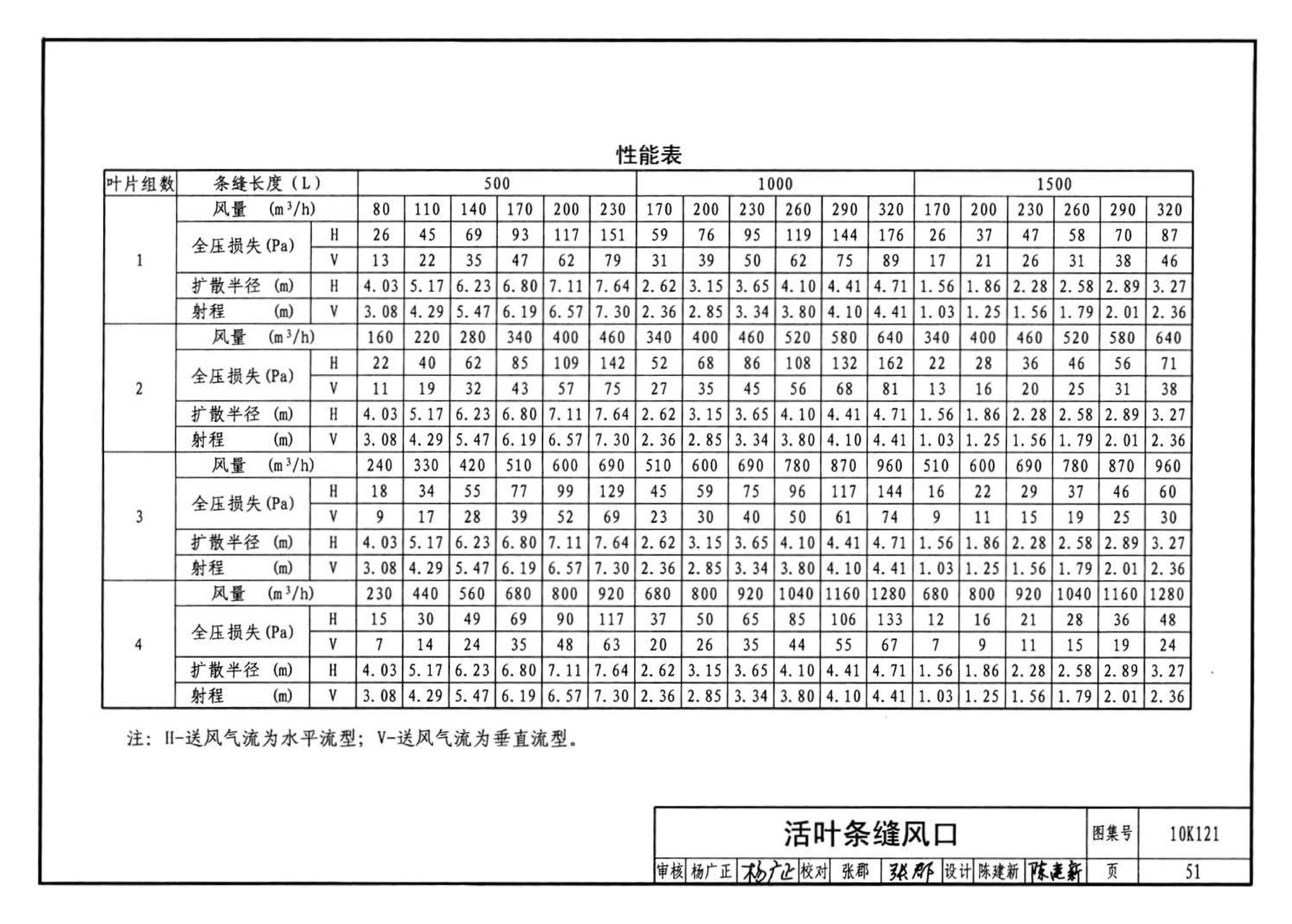 10K121--风口选用与安装