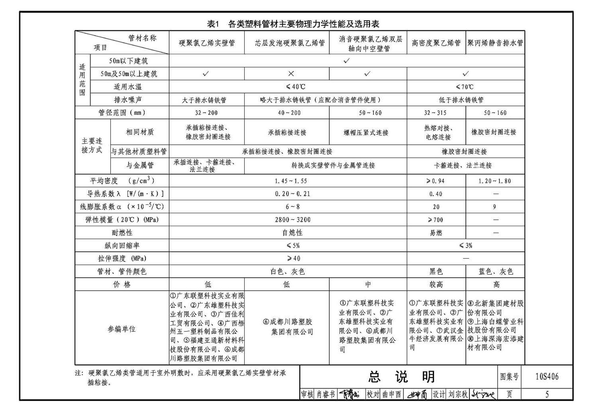 10S406--建筑排水塑料管道安装