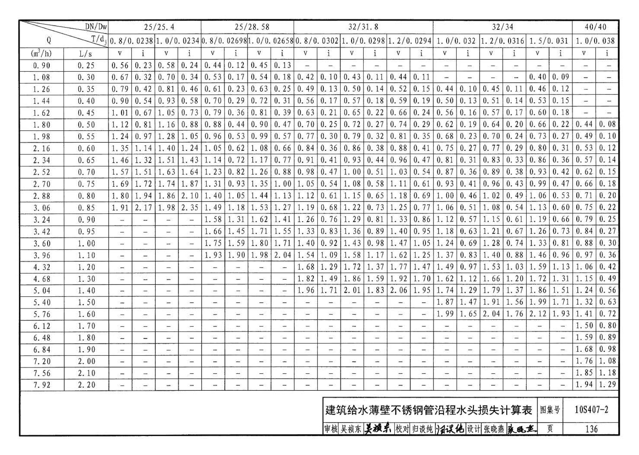 10S407-2--建筑给水薄壁不锈钢管道安装