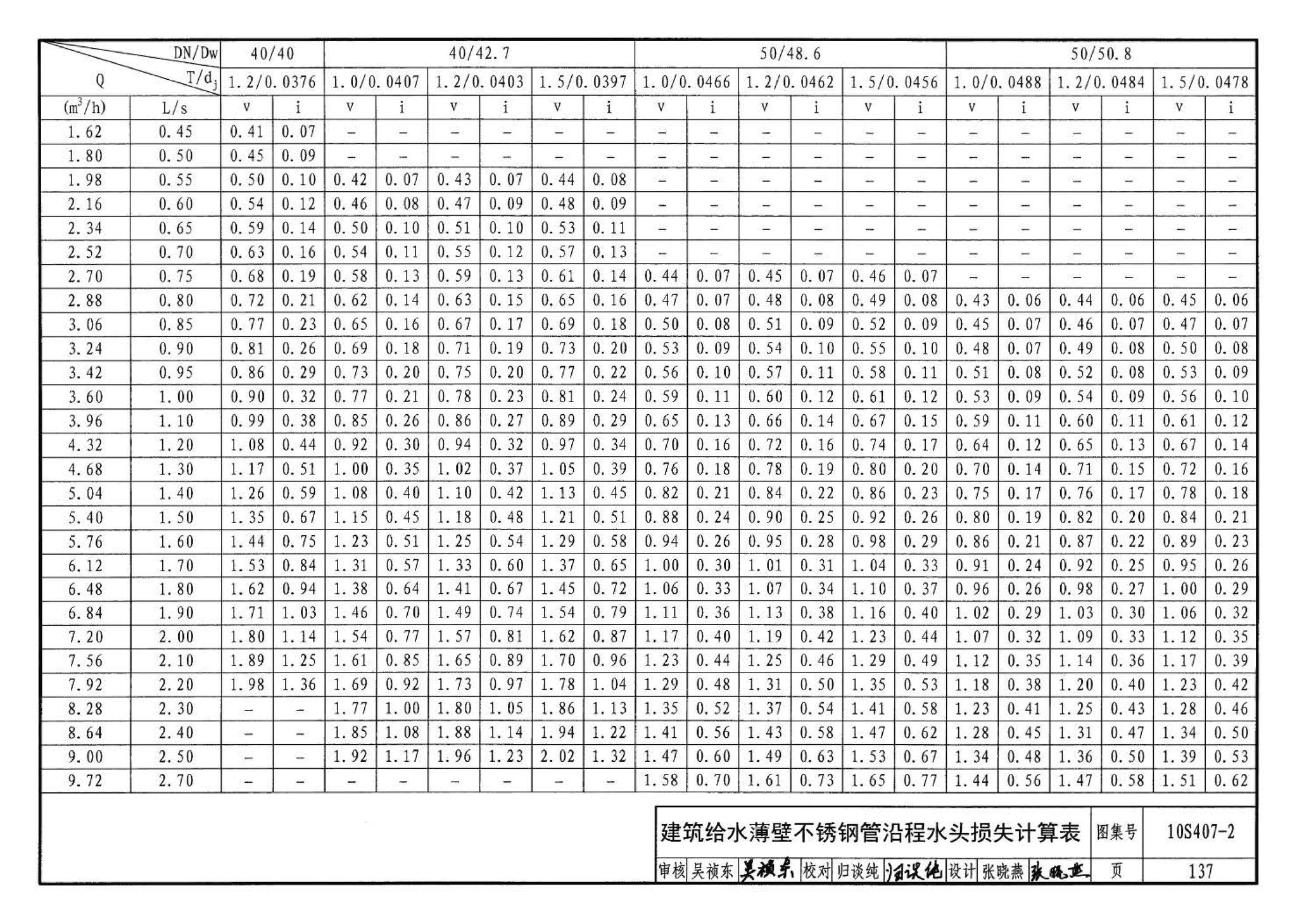 10S407-2--建筑给水薄壁不锈钢管道安装