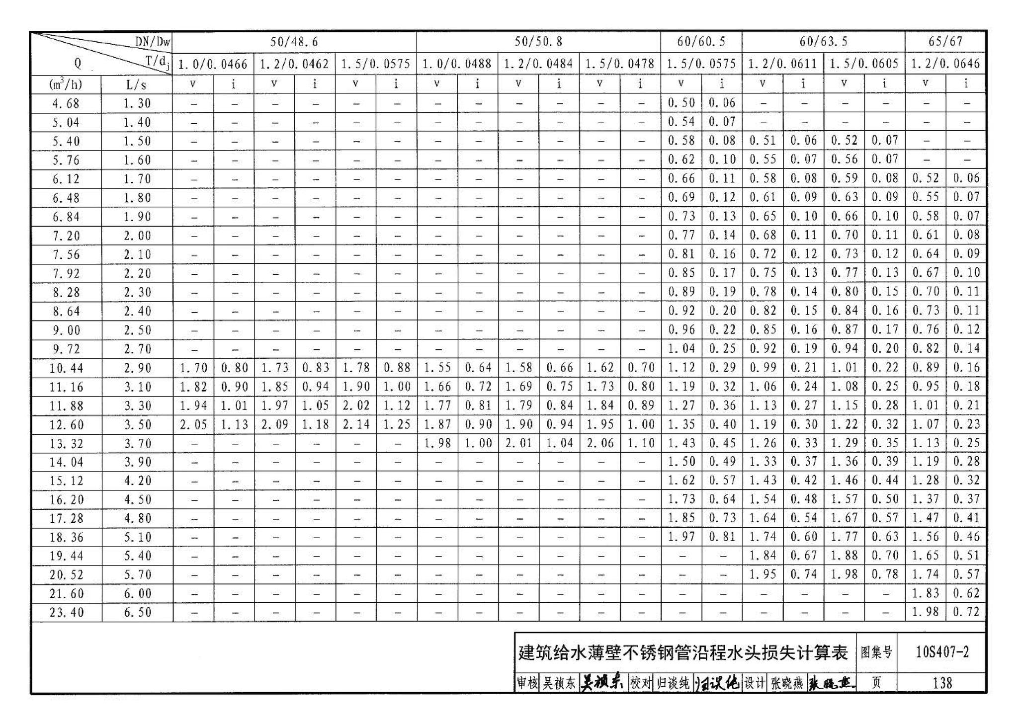 10S407-2--建筑给水薄壁不锈钢管道安装