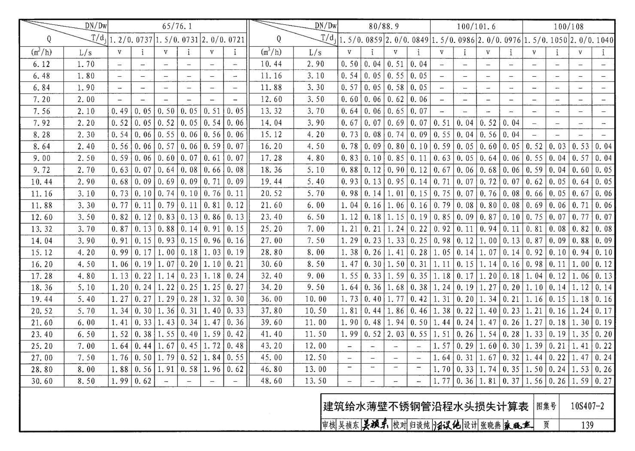 10S407-2--建筑给水薄壁不锈钢管道安装