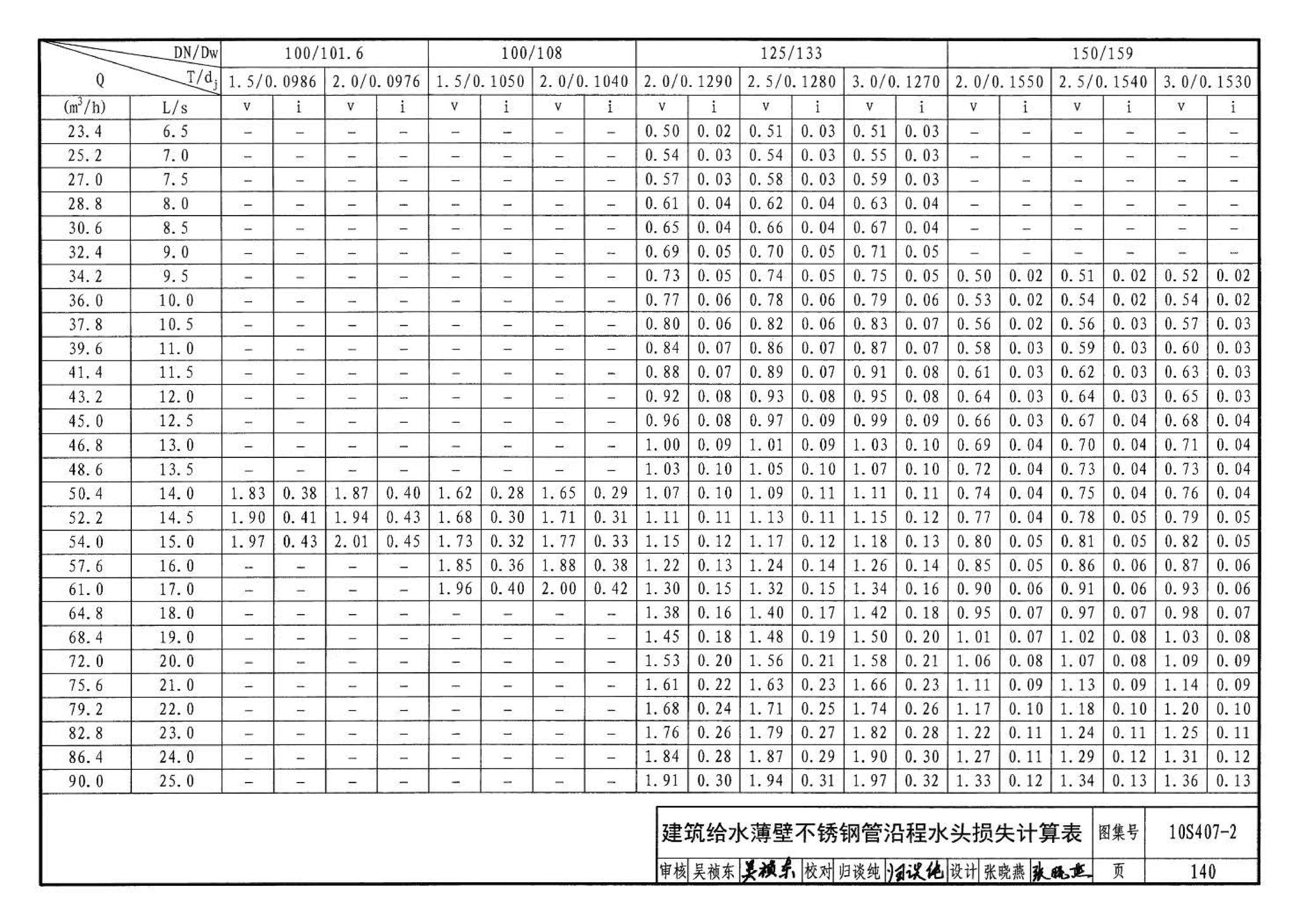 10S407-2--建筑给水薄壁不锈钢管道安装