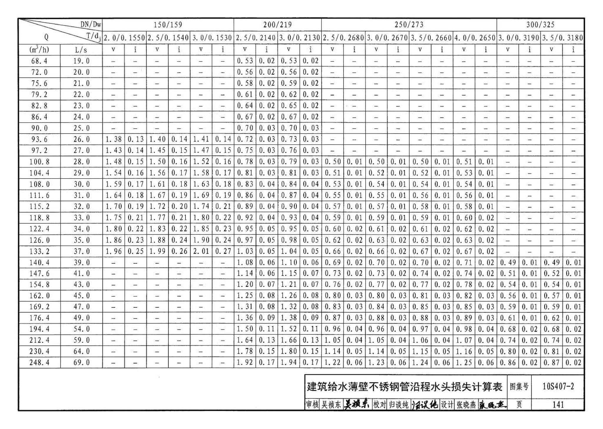 10S407-2--建筑给水薄壁不锈钢管道安装