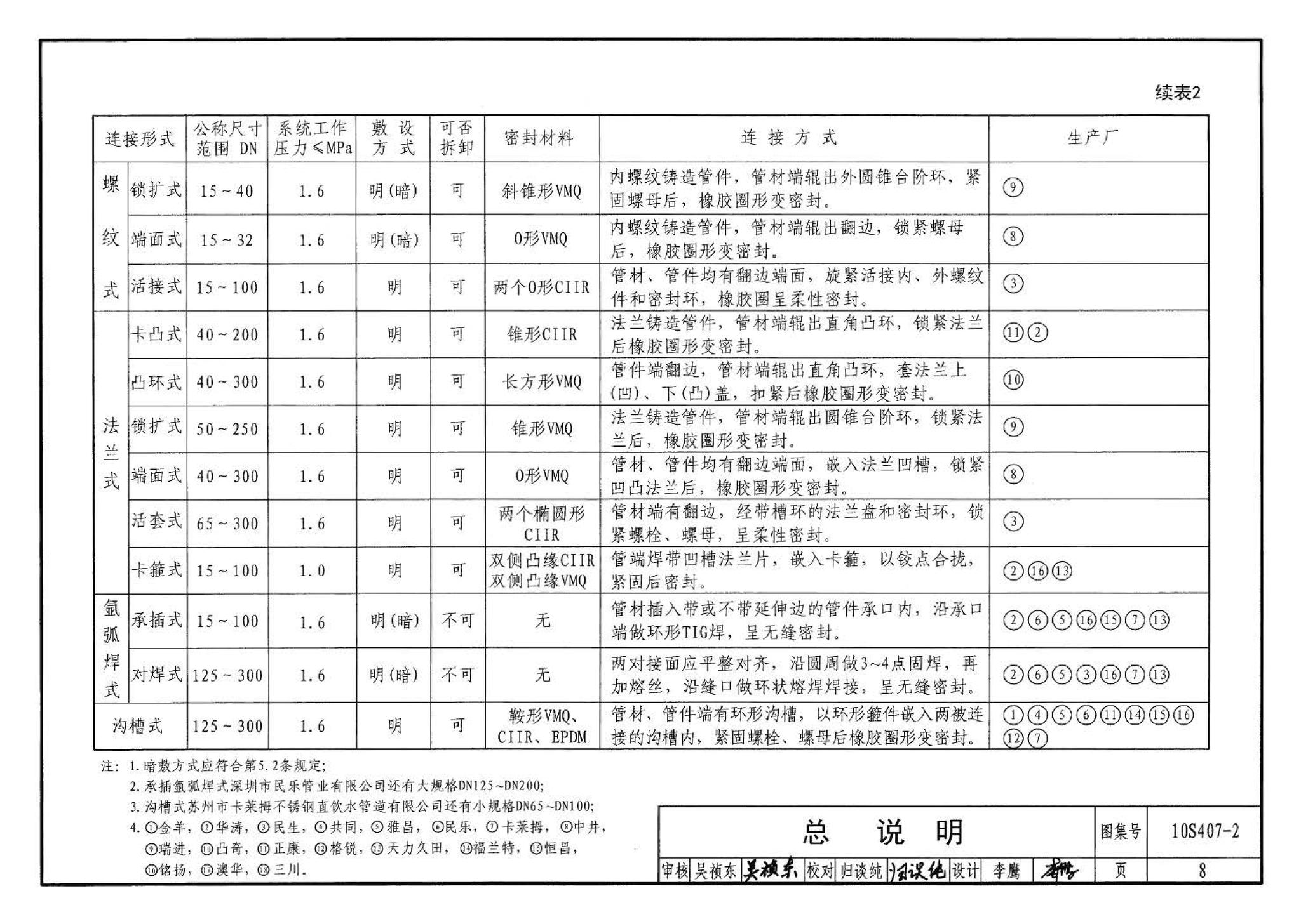 10S407-2--建筑给水薄壁不锈钢管道安装