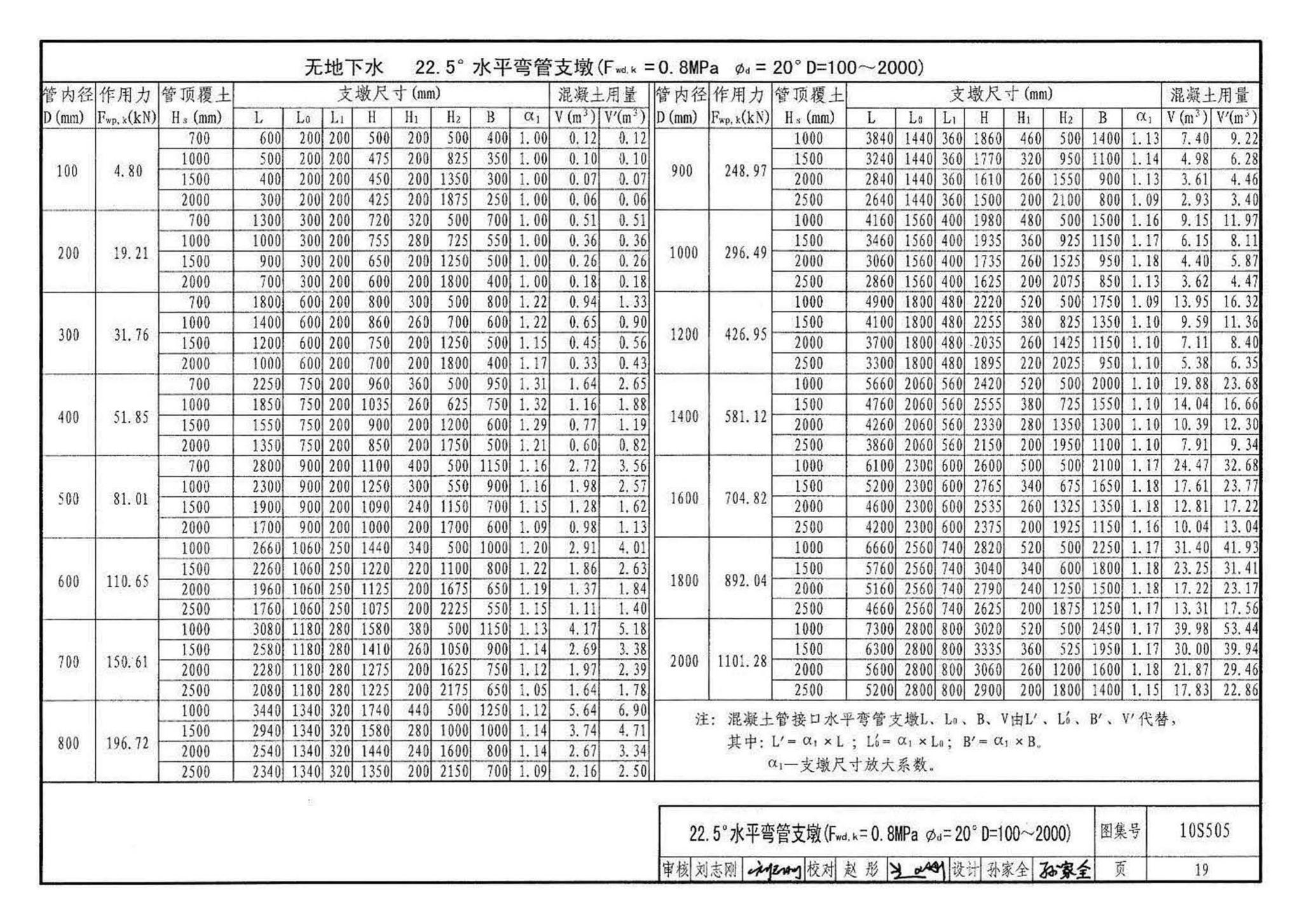 10S505--柔性接口给水管道支墩