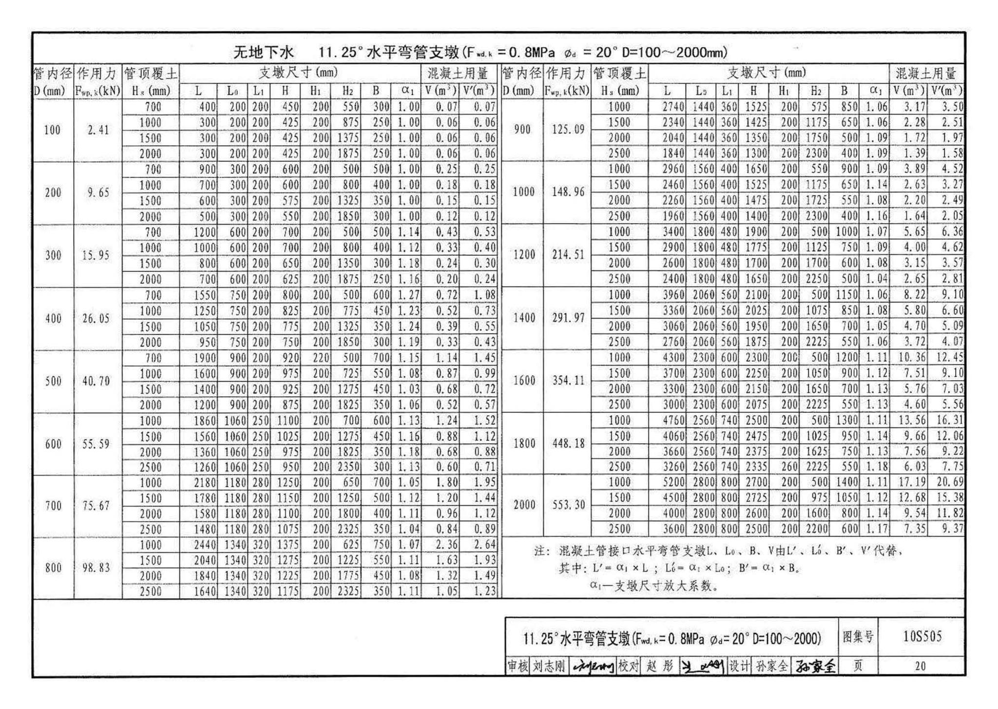 10S505--柔性接口给水管道支墩