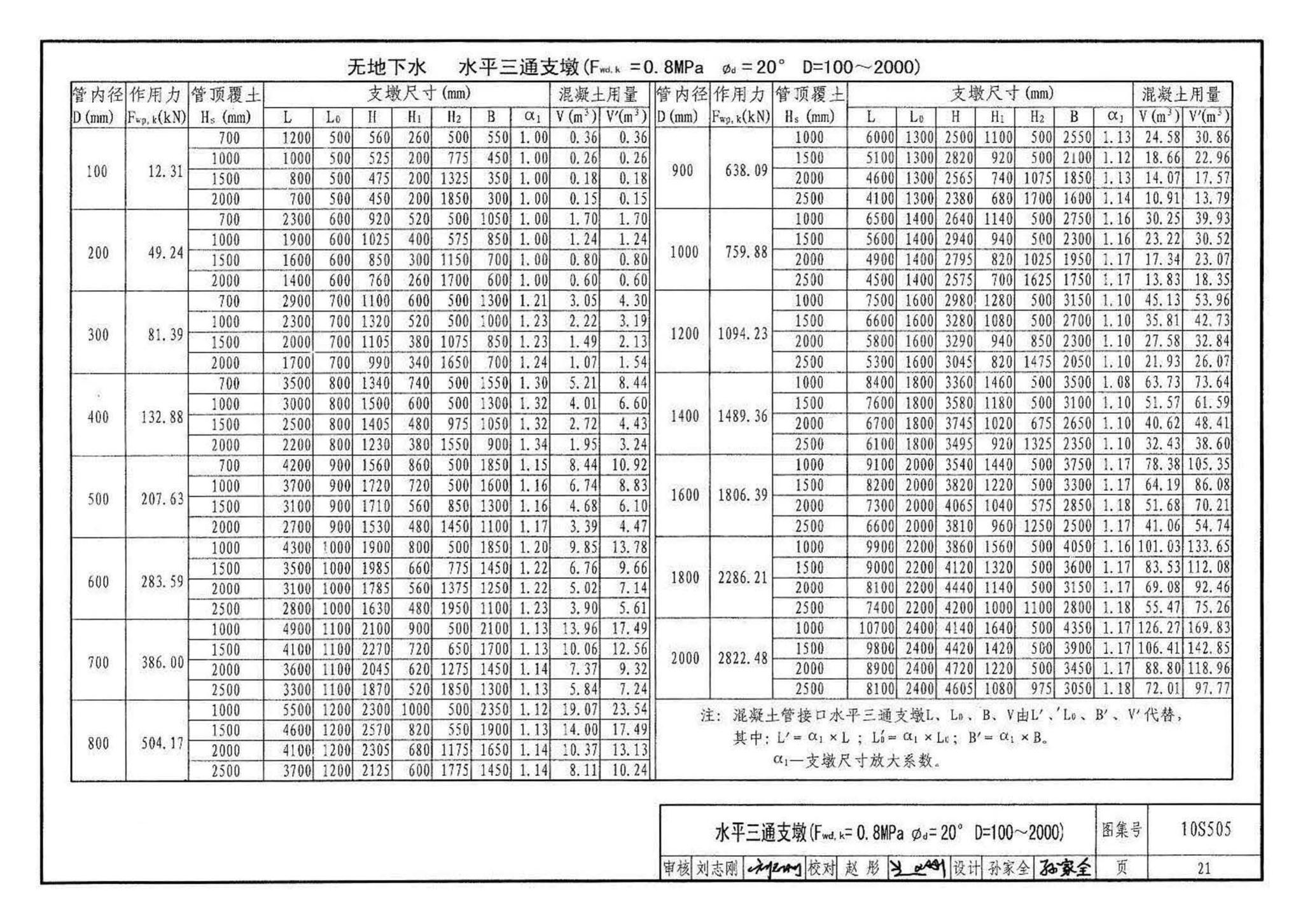 10S505--柔性接口给水管道支墩