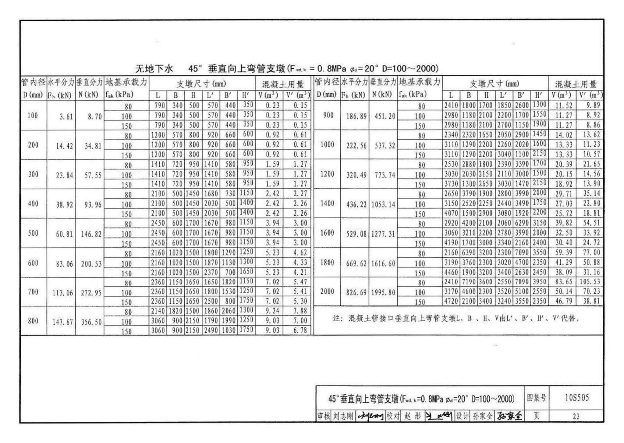 10S505--柔性接口给水管道支墩