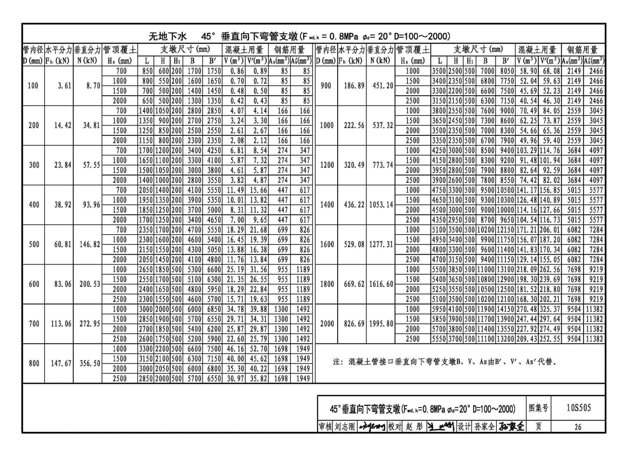 10S505--柔性接口给水管道支墩