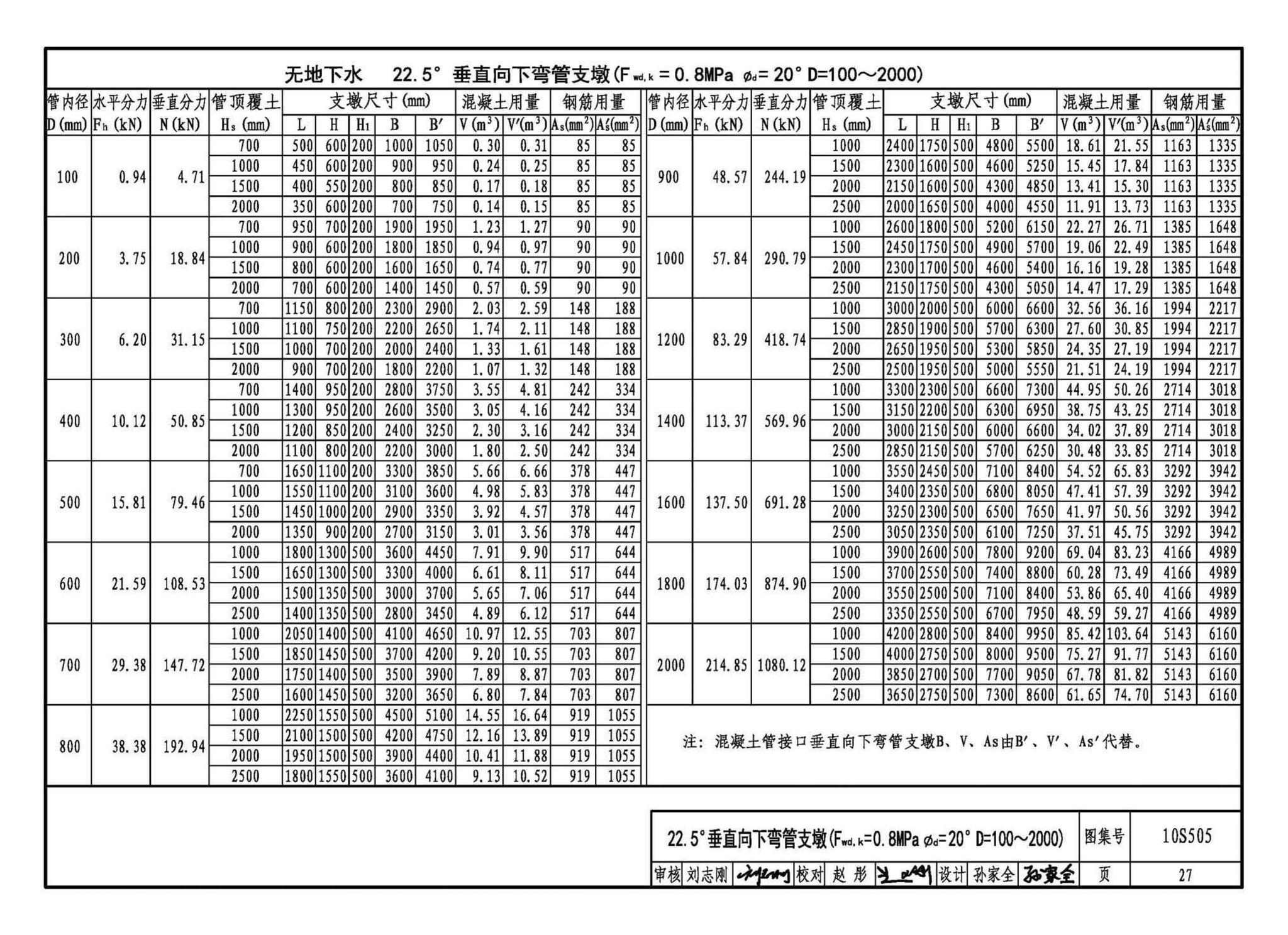 10S505--柔性接口给水管道支墩