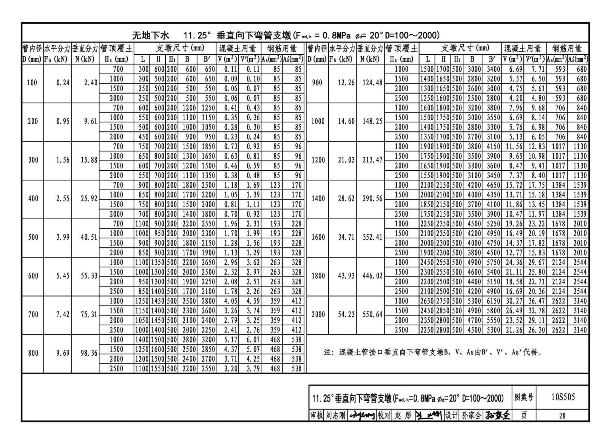 10S505--柔性接口给水管道支墩