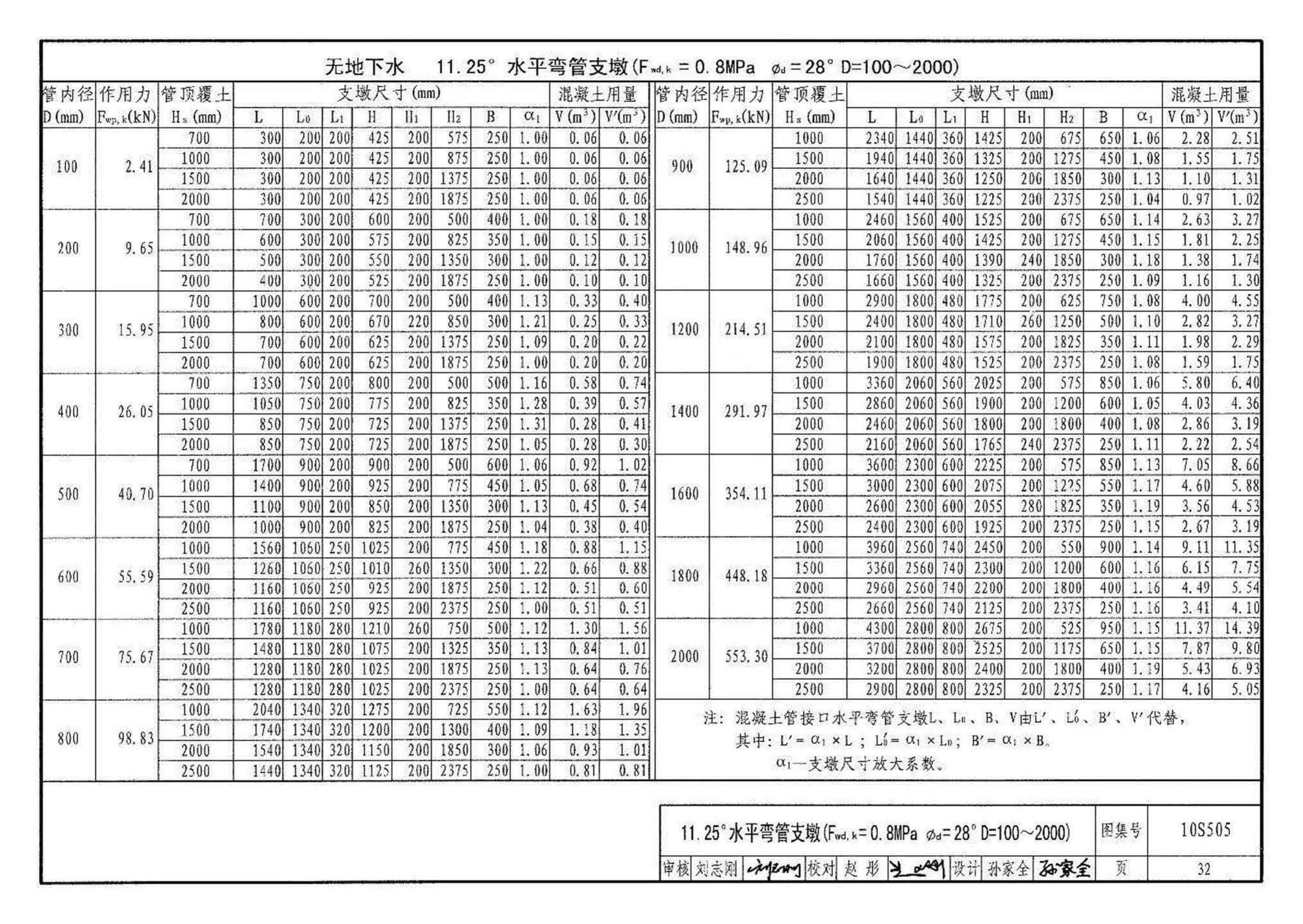 10S505--柔性接口给水管道支墩