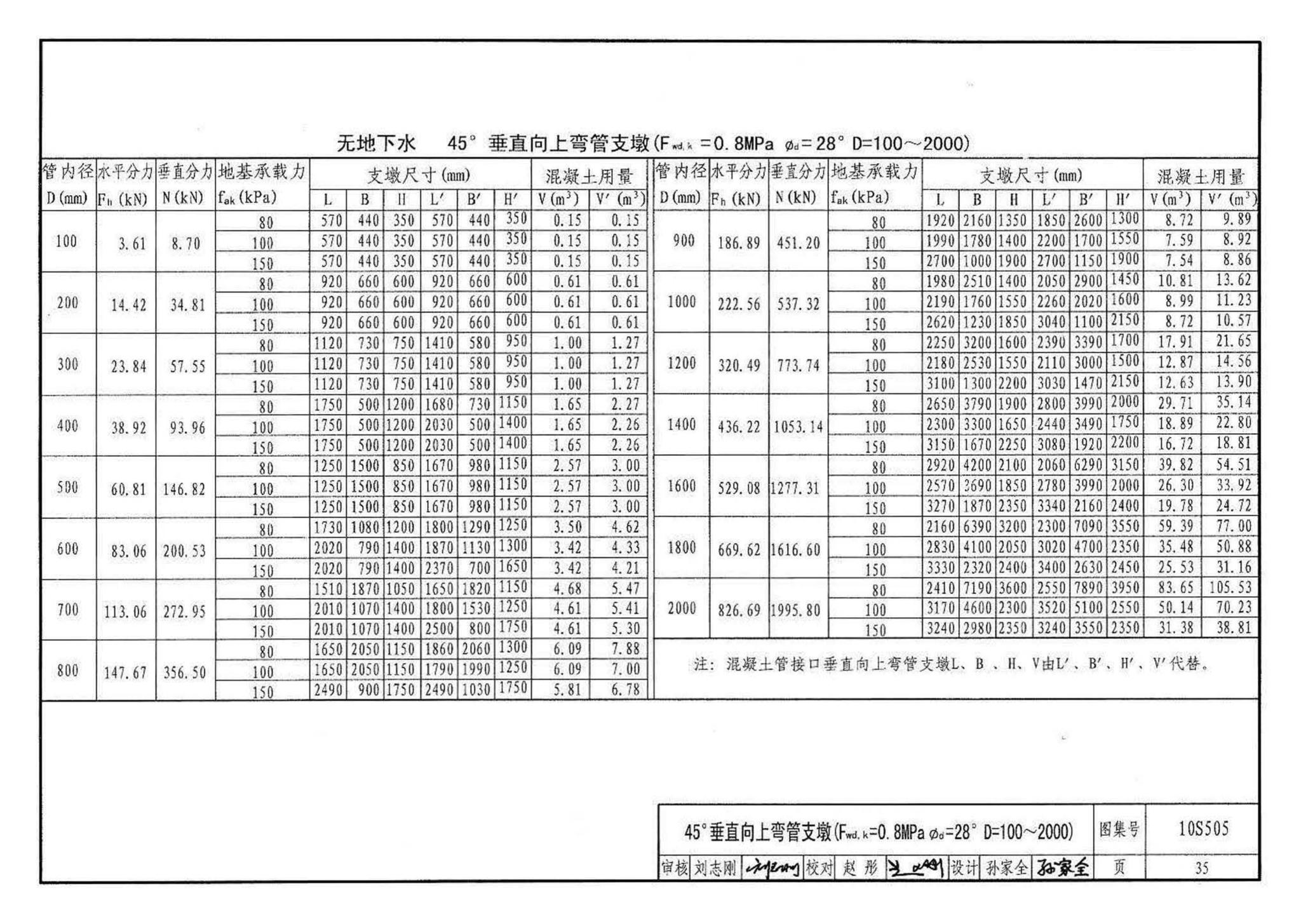 10S505--柔性接口给水管道支墩