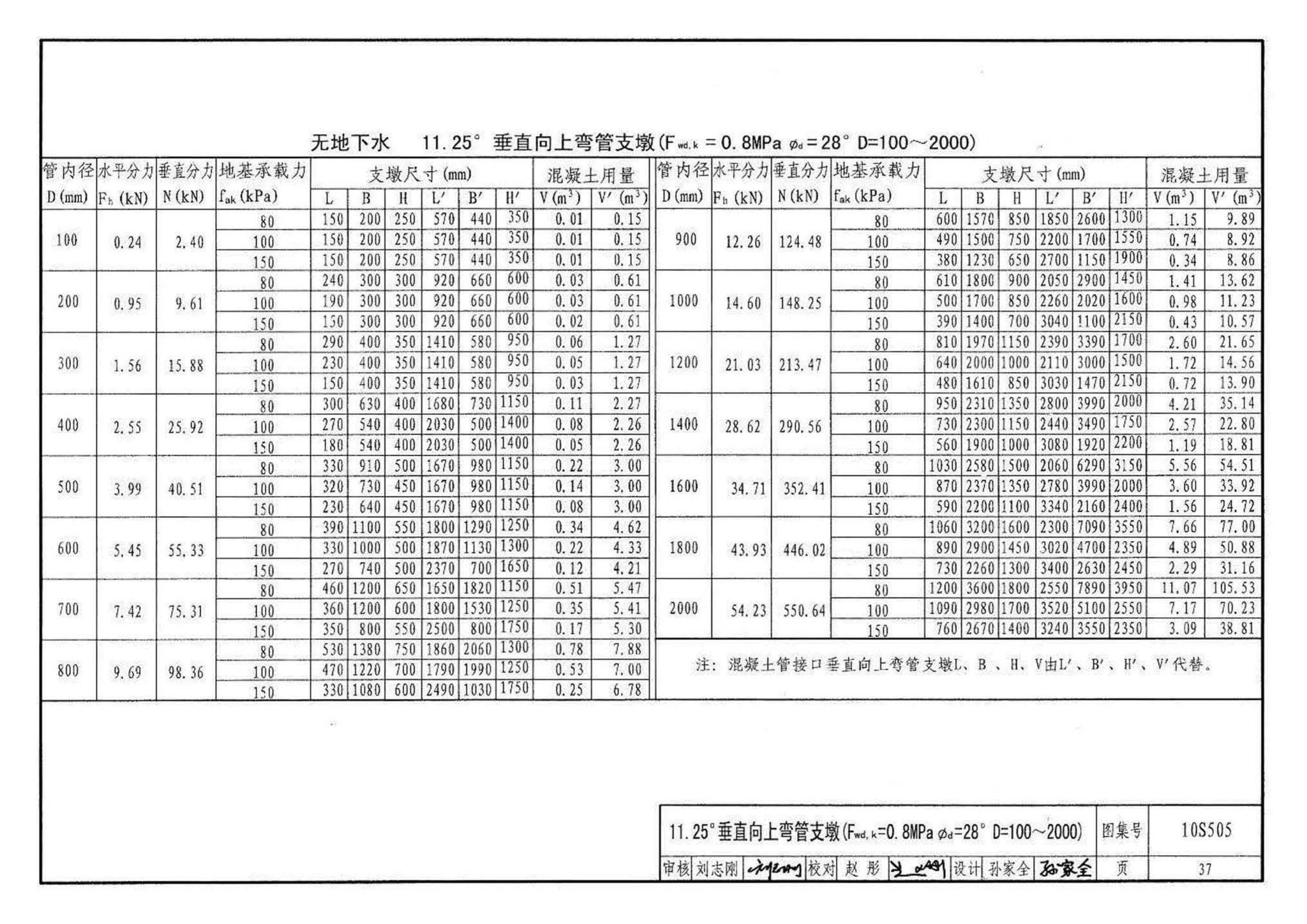 10S505--柔性接口给水管道支墩