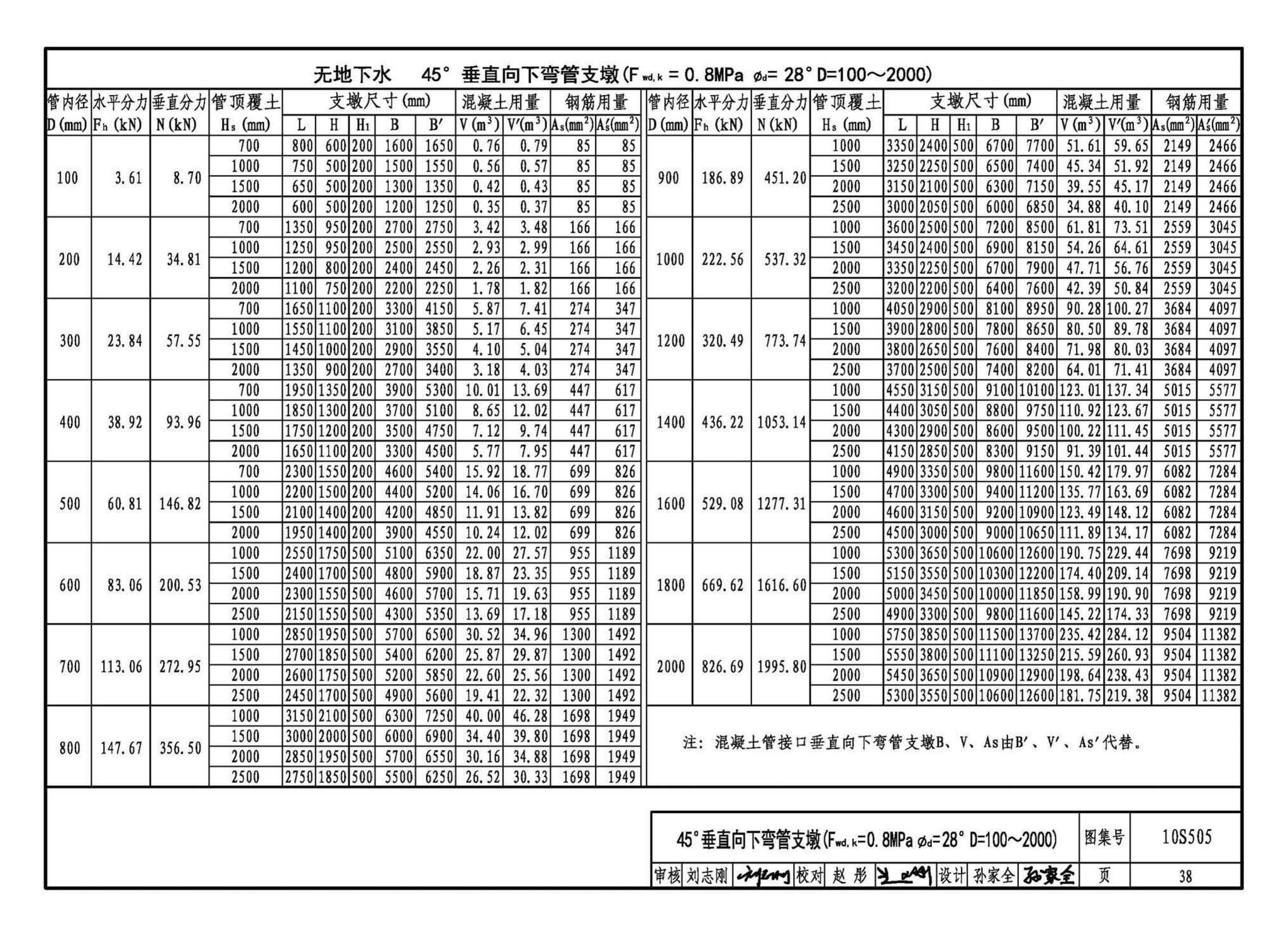 10S505--柔性接口给水管道支墩